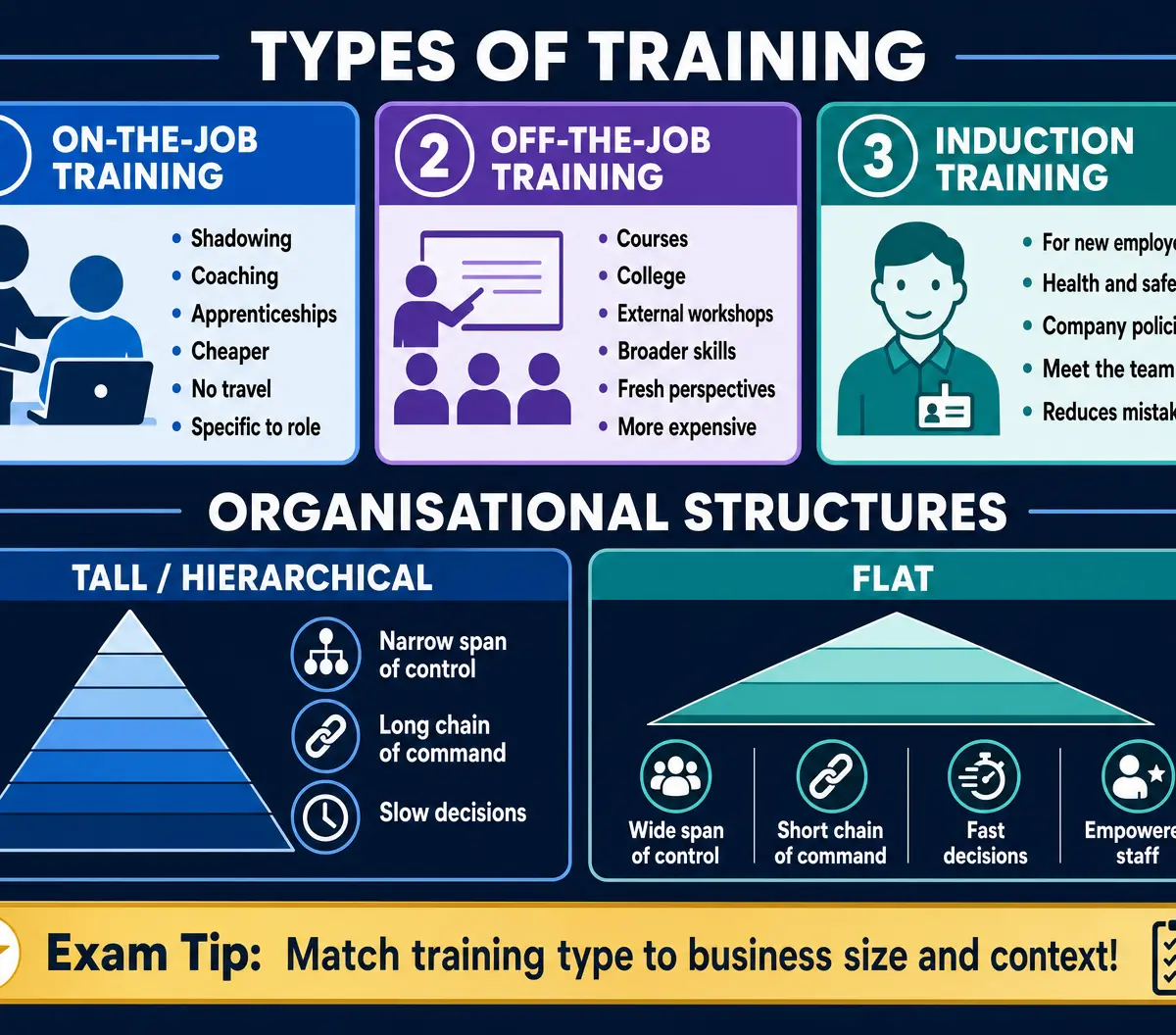 Training Types and Organisational Structures
