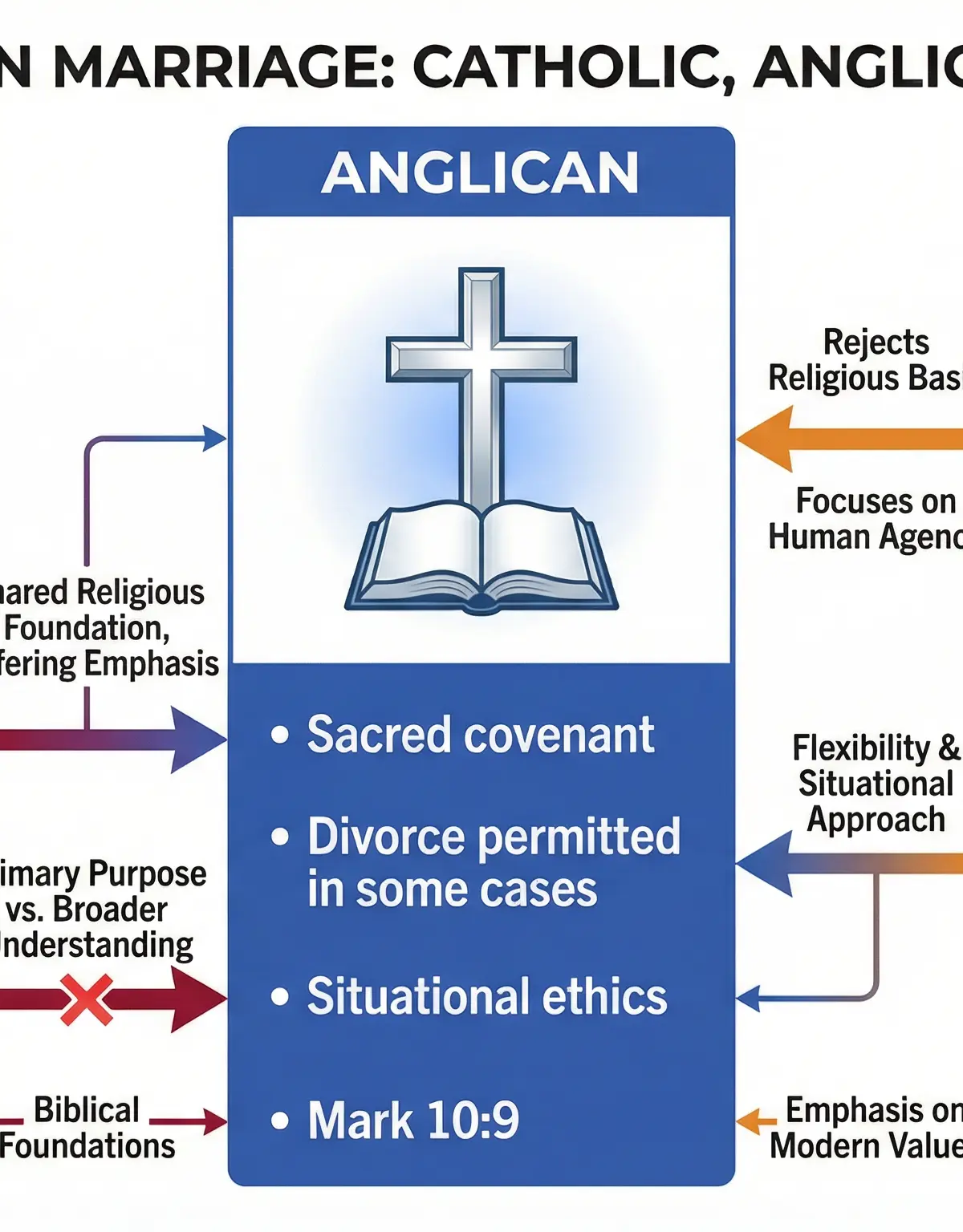 A diagram showing the different perspectives on marriage.
