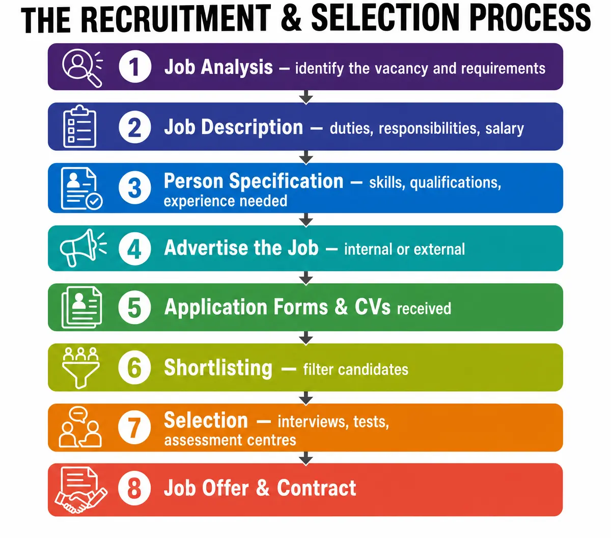 The Recruitment and Selection Process