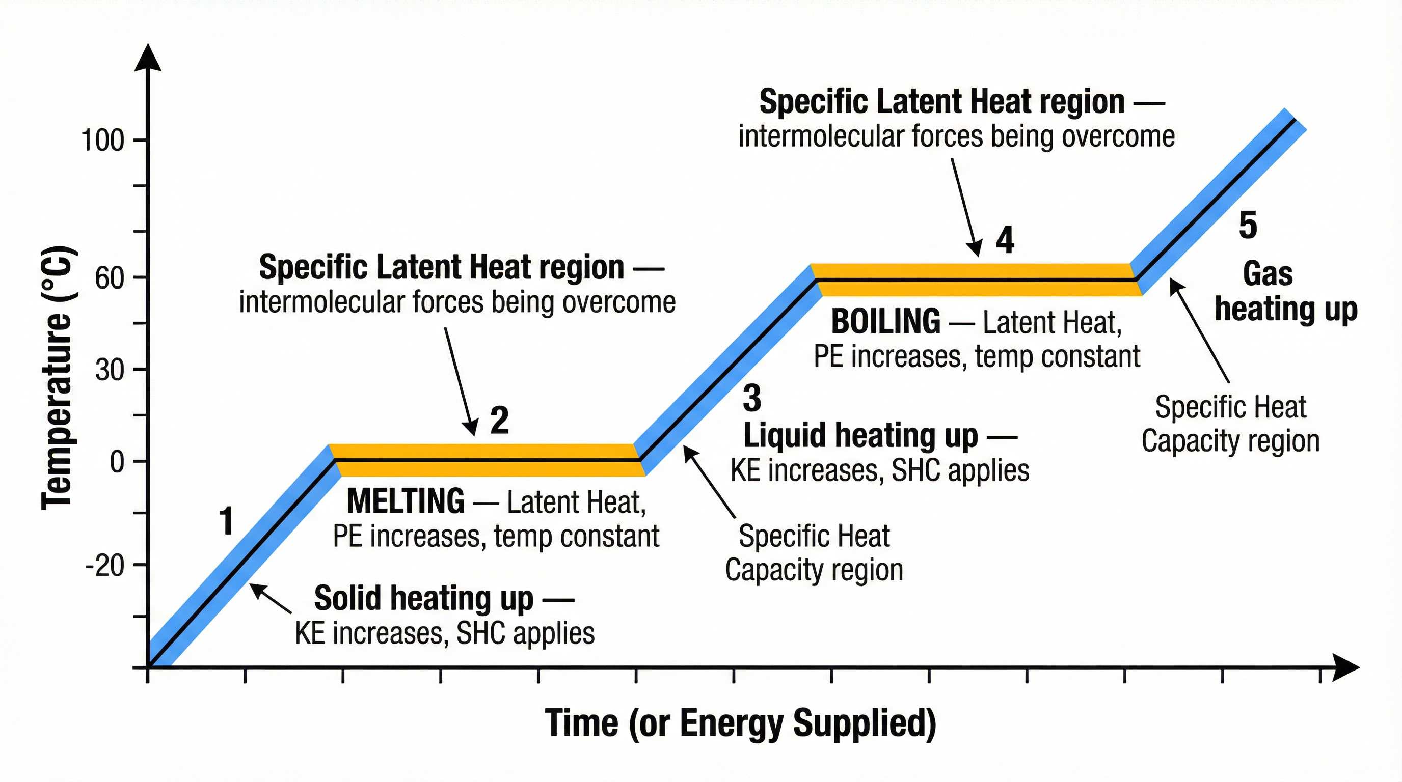 A typical heating curve, showing the relationship between temperature, energy supplied, and changes of state.