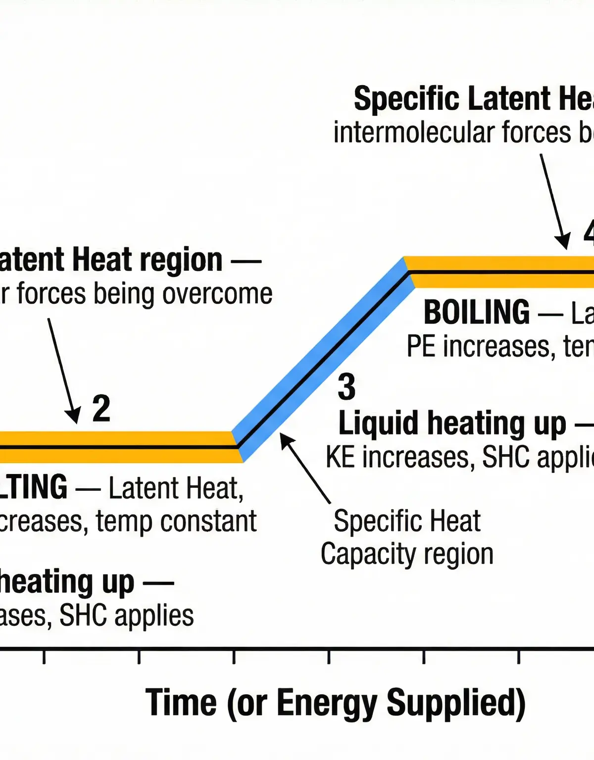 A typical heating curve, showing the relationship between temperature, energy supplied, and changes of state.
