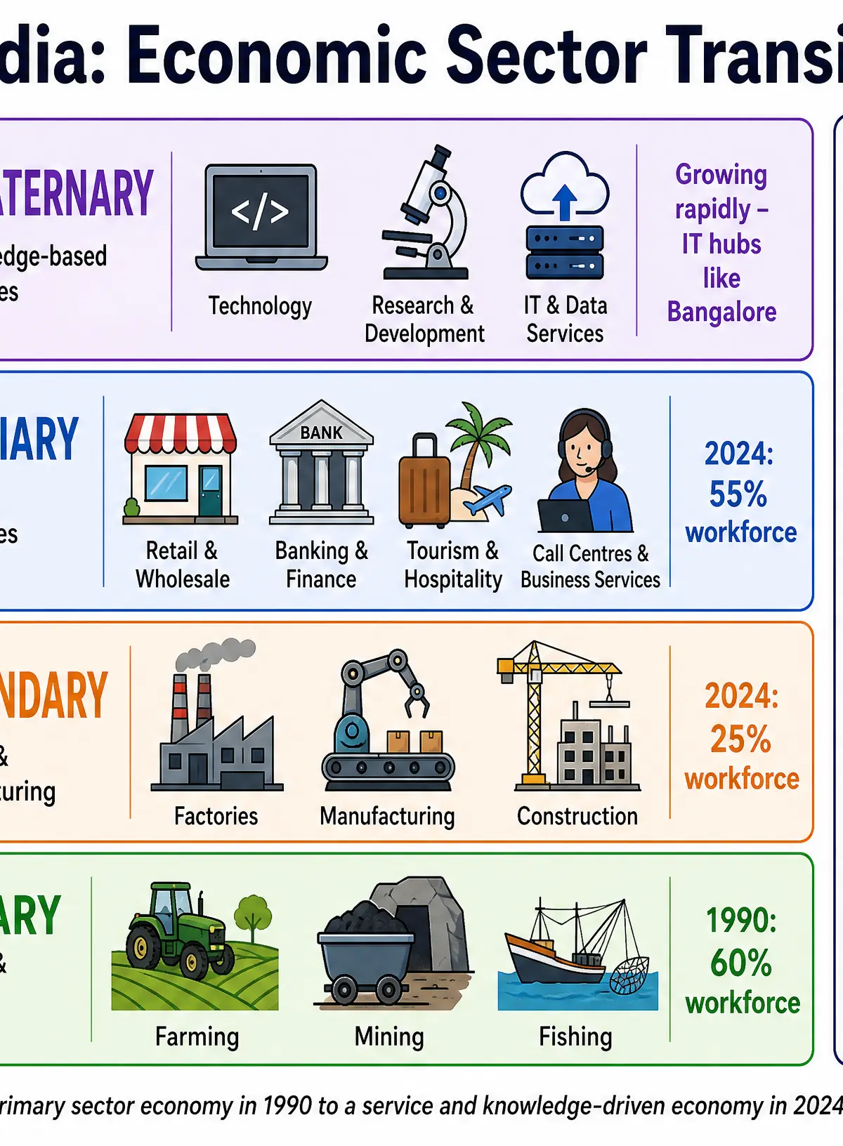India's Economic Sector Transition
