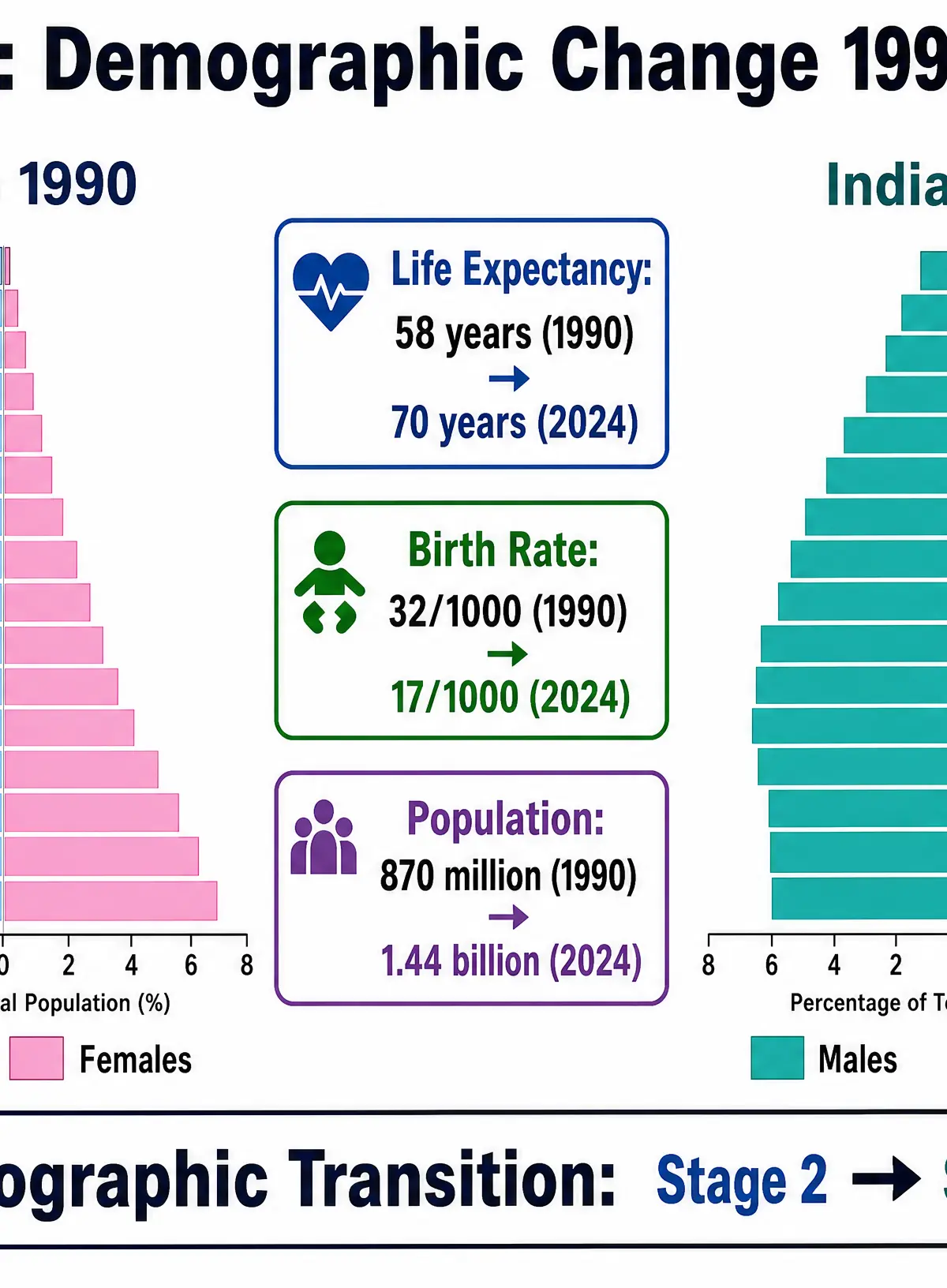 India's Demographic Transition