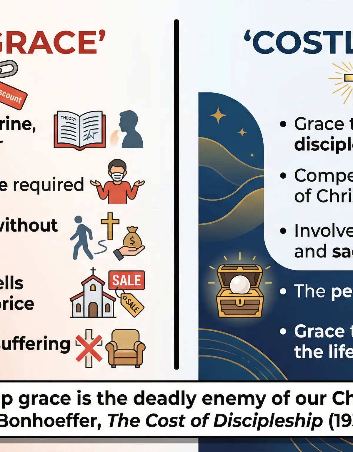 Cheap Grace vs Costly Grace — the core distinction in Bonhoeffer's theology