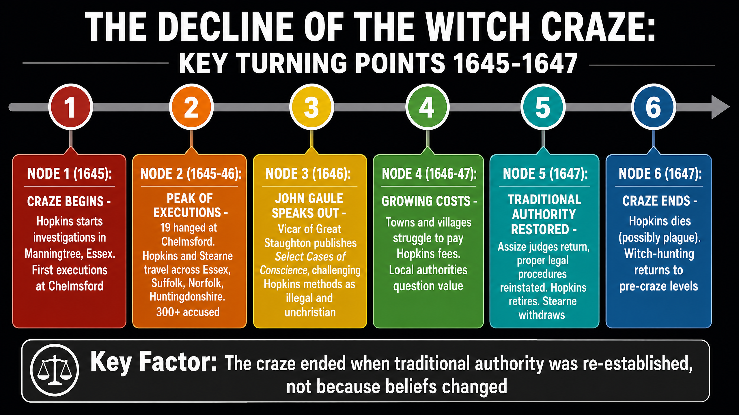 The Decline of the Witch Craze: Key Turning Points