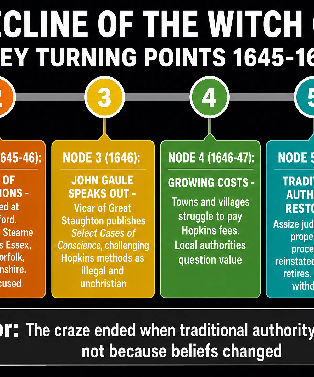 The Decline of the Witch Craze: Key Turning Points