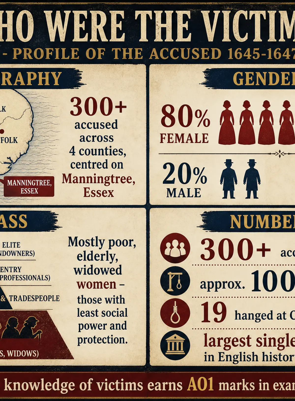 Profile of the Accused 1645-1647