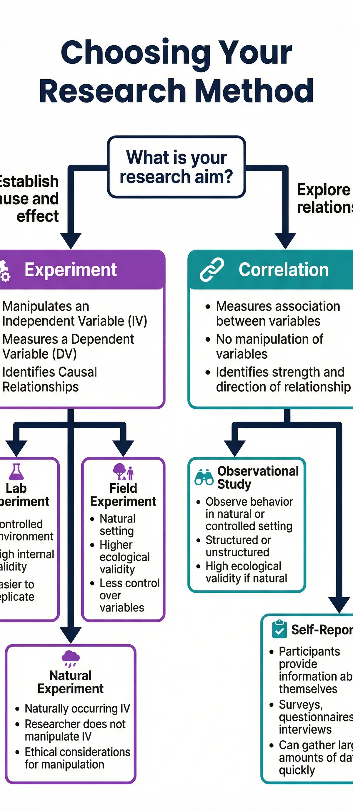 Decision Tree: Choosing Your Research Method