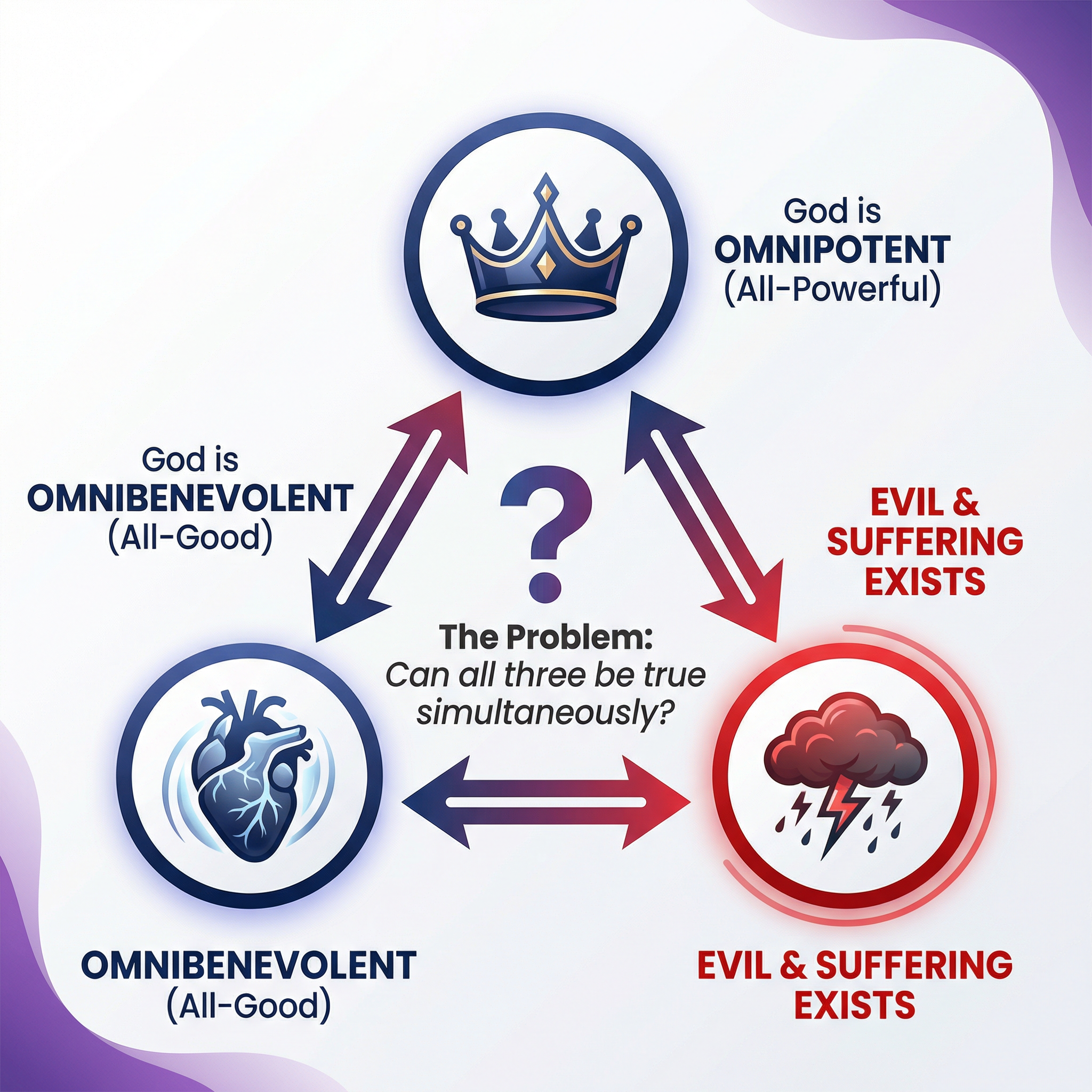 The Inconsistent Triad: Omnipotence, Omnibenevolence, and the Existence of Evil.