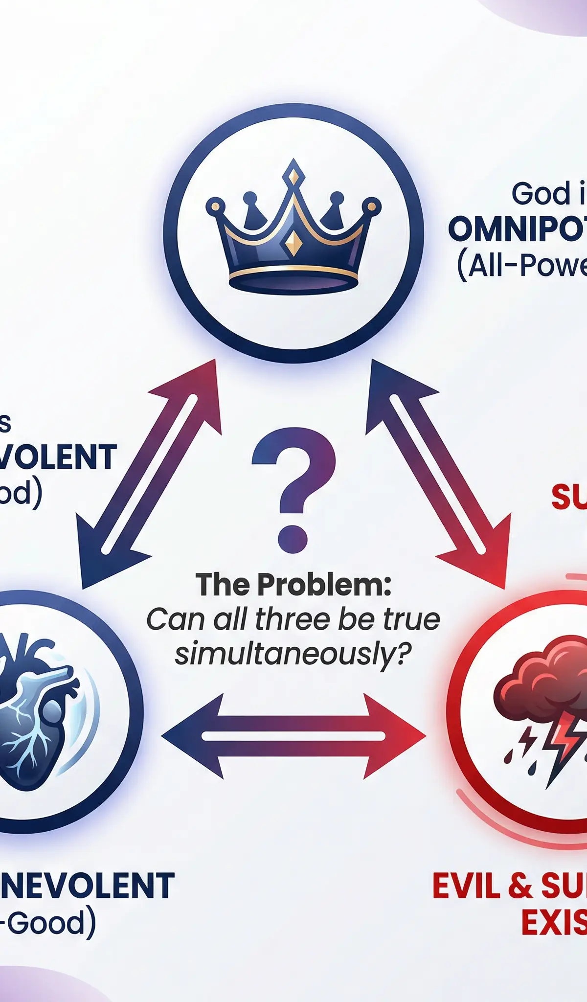 The Inconsistent Triad: Omnipotence, Omnibenevolence, and the Existence of Evil.