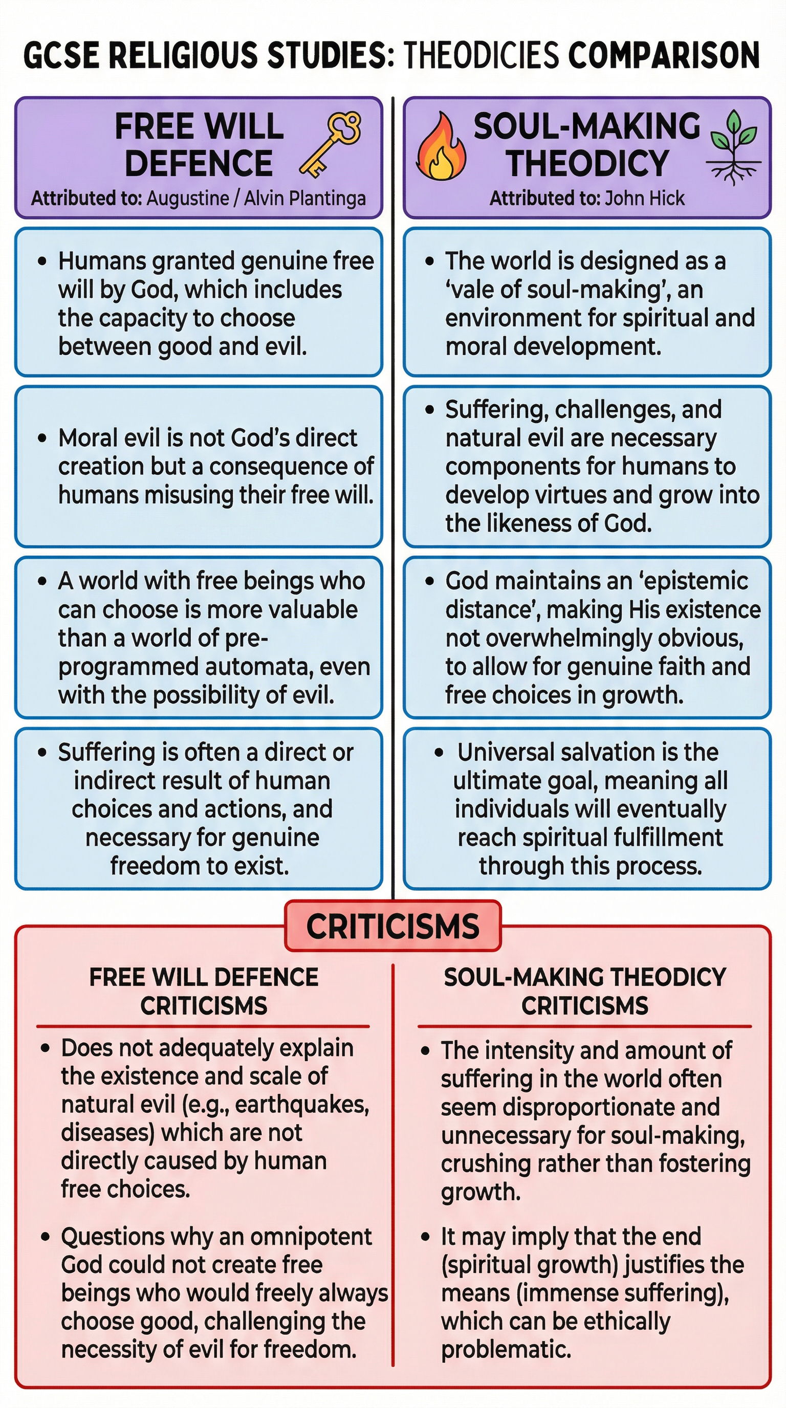 Comparison of the Free Will Defence and Soul-Making Theodicy.