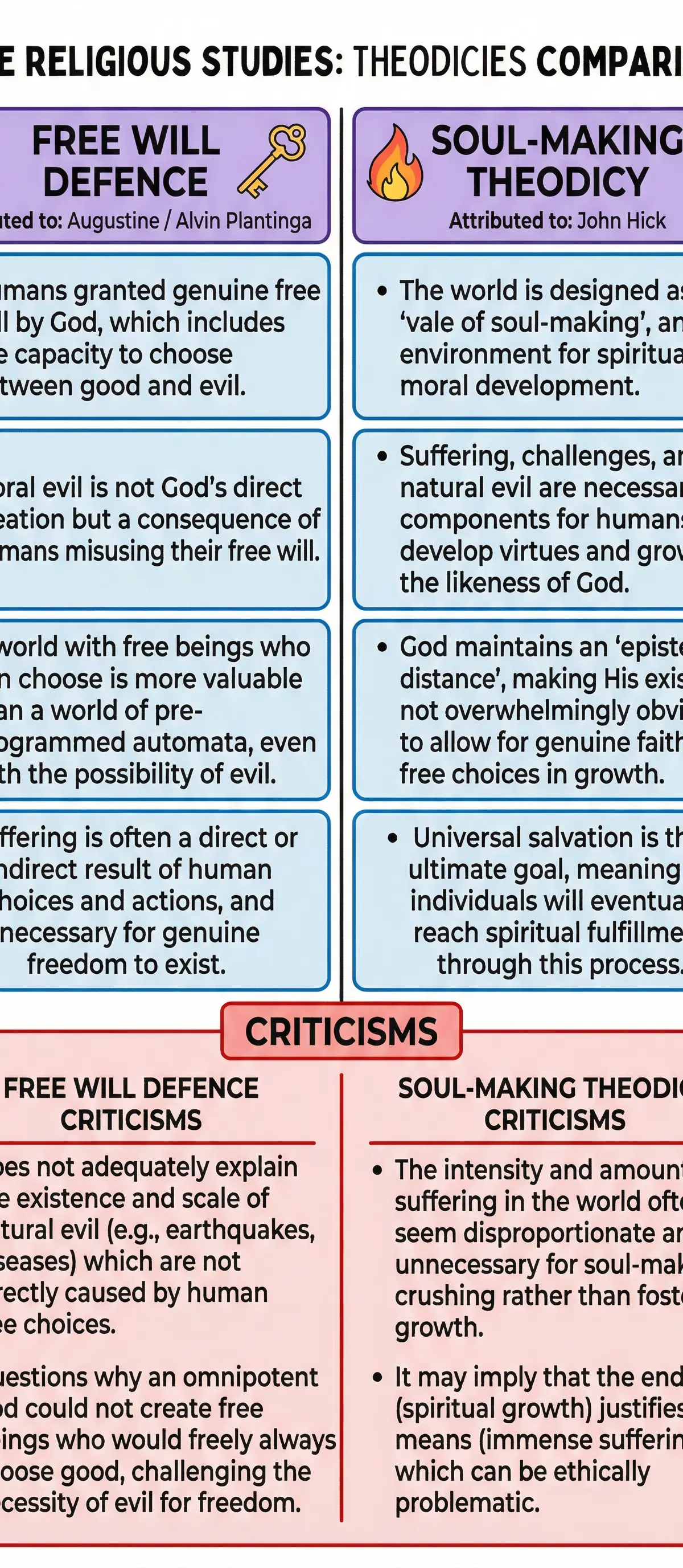 Comparison of the Free Will Defence and Soul-Making Theodicy.