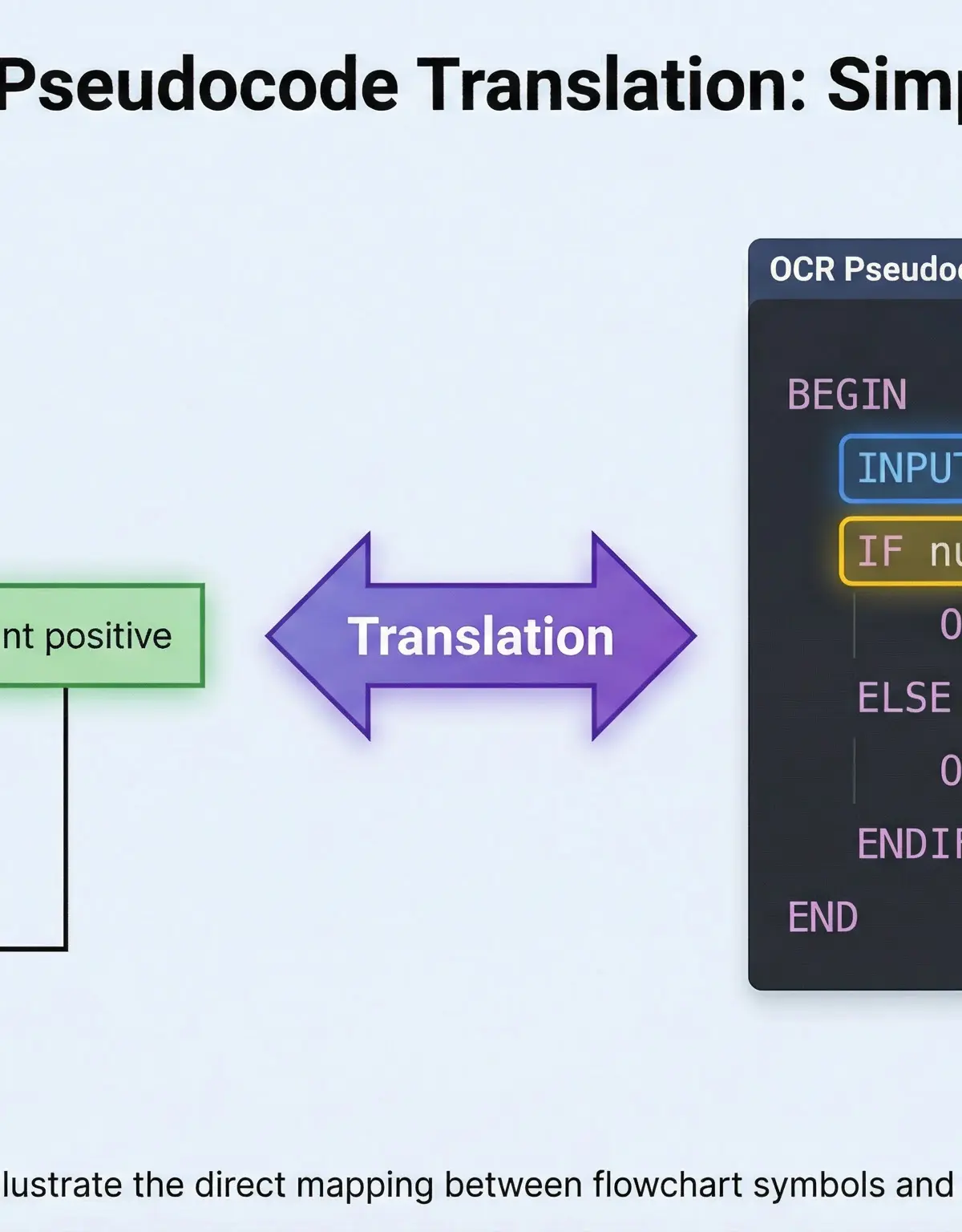 Translating between Flowcharts and Pseudocode