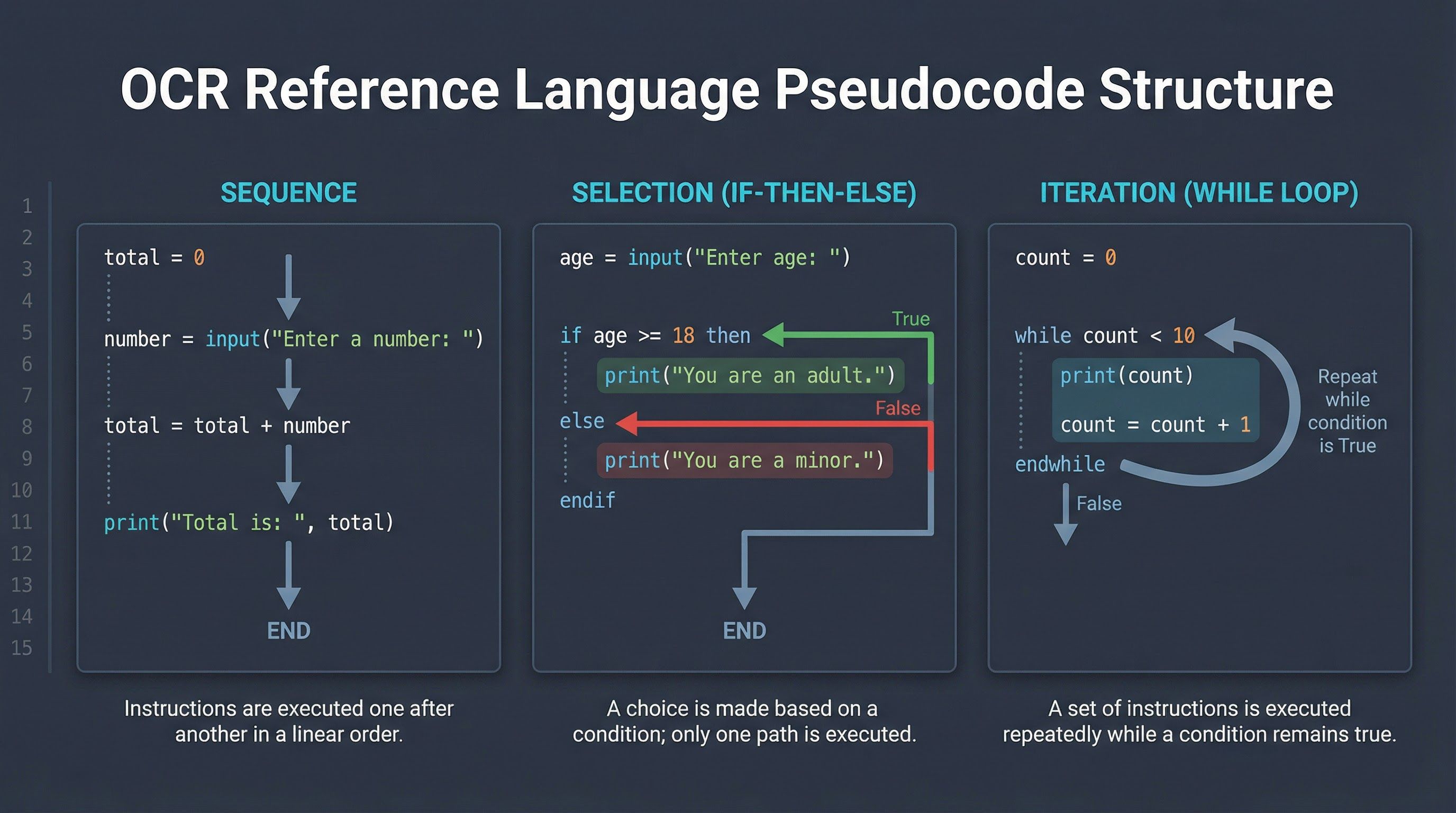 Structure of Sequence, Selection, and Iteration in OCR Pseudocode
