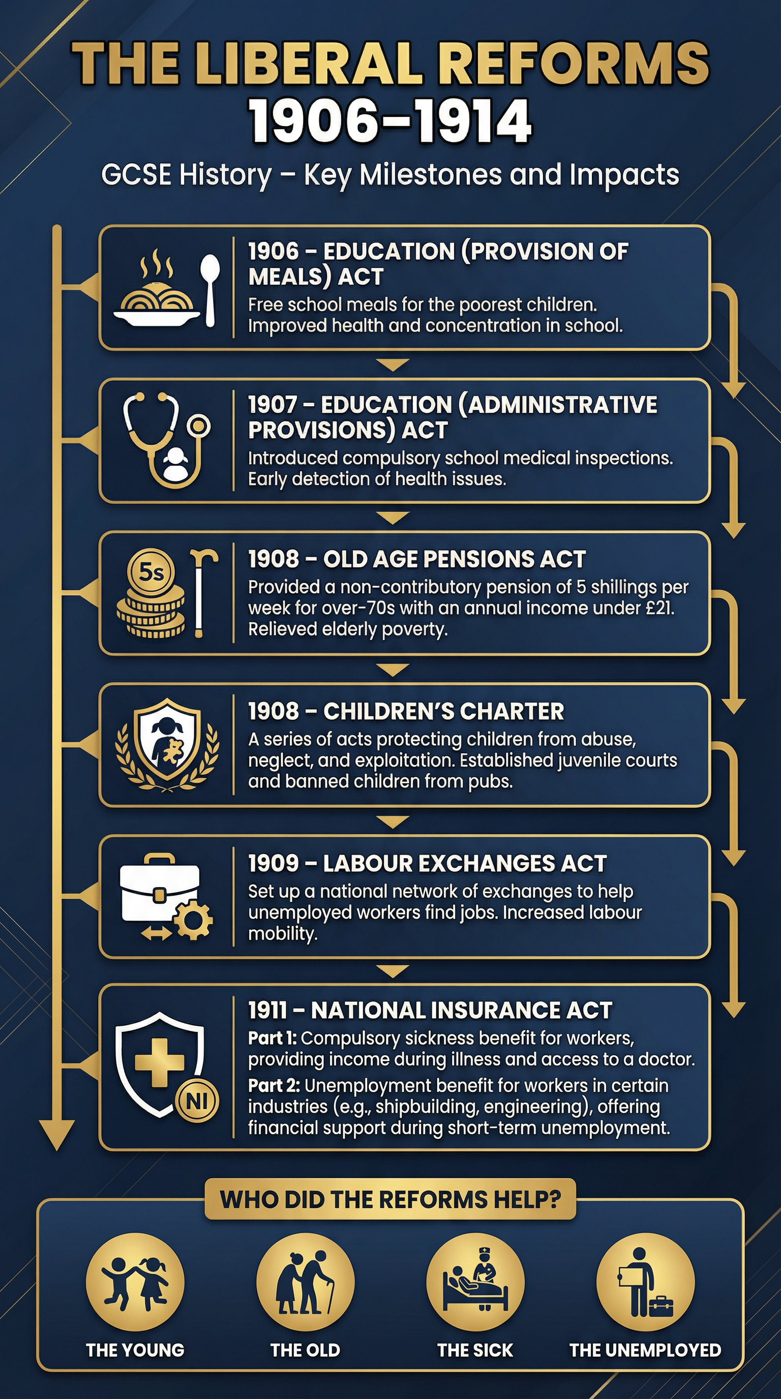 The Liberal Reforms 1906–1914: Key Milestones and Impacts