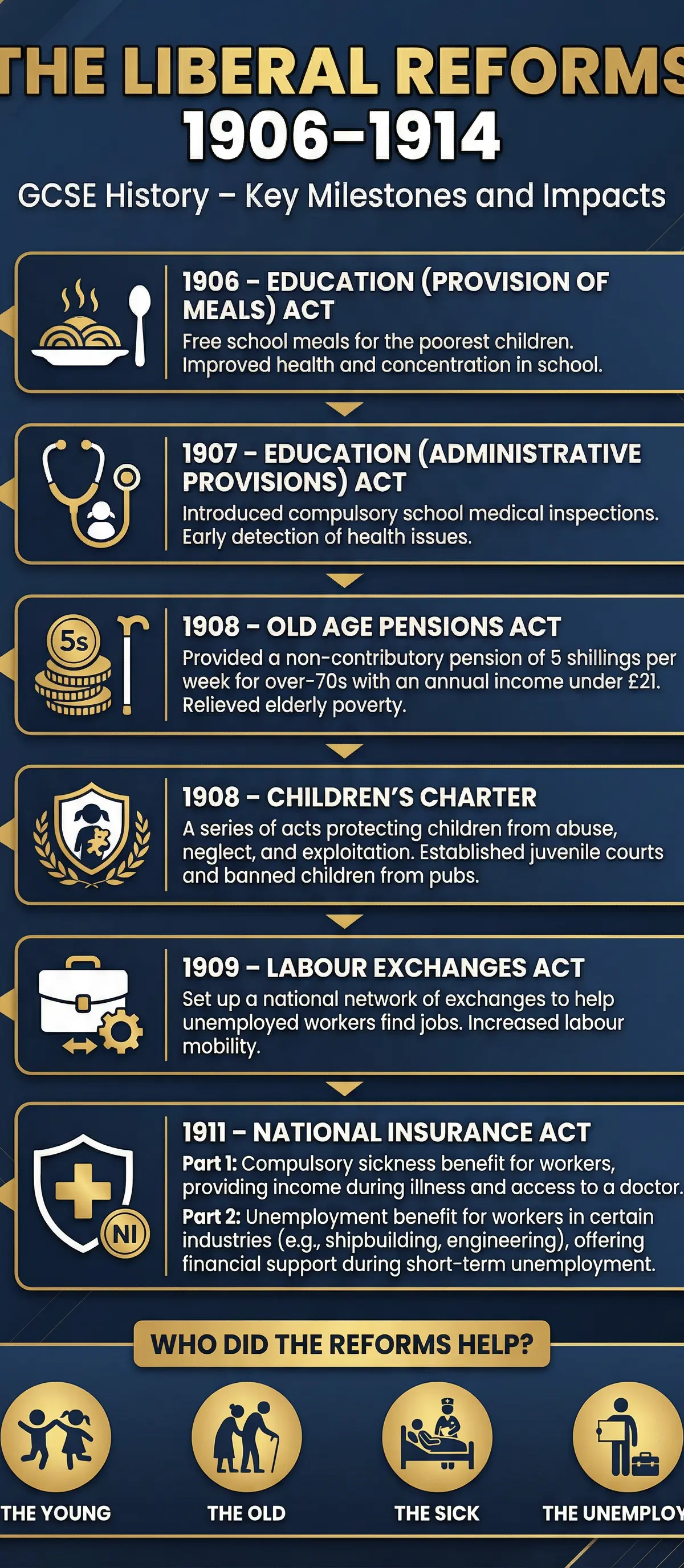 The Liberal Reforms 1906–1914: Key Milestones and Impacts