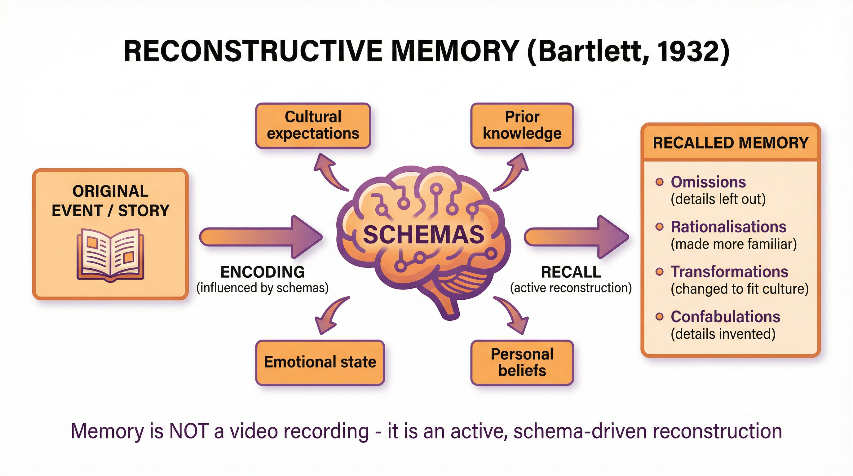 The Theory of Reconstructive Memory (Bartlett, 1932)