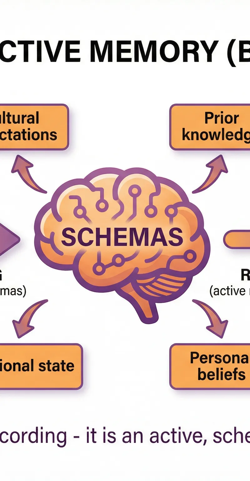 The Theory of Reconstructive Memory (Bartlett, 1932)
