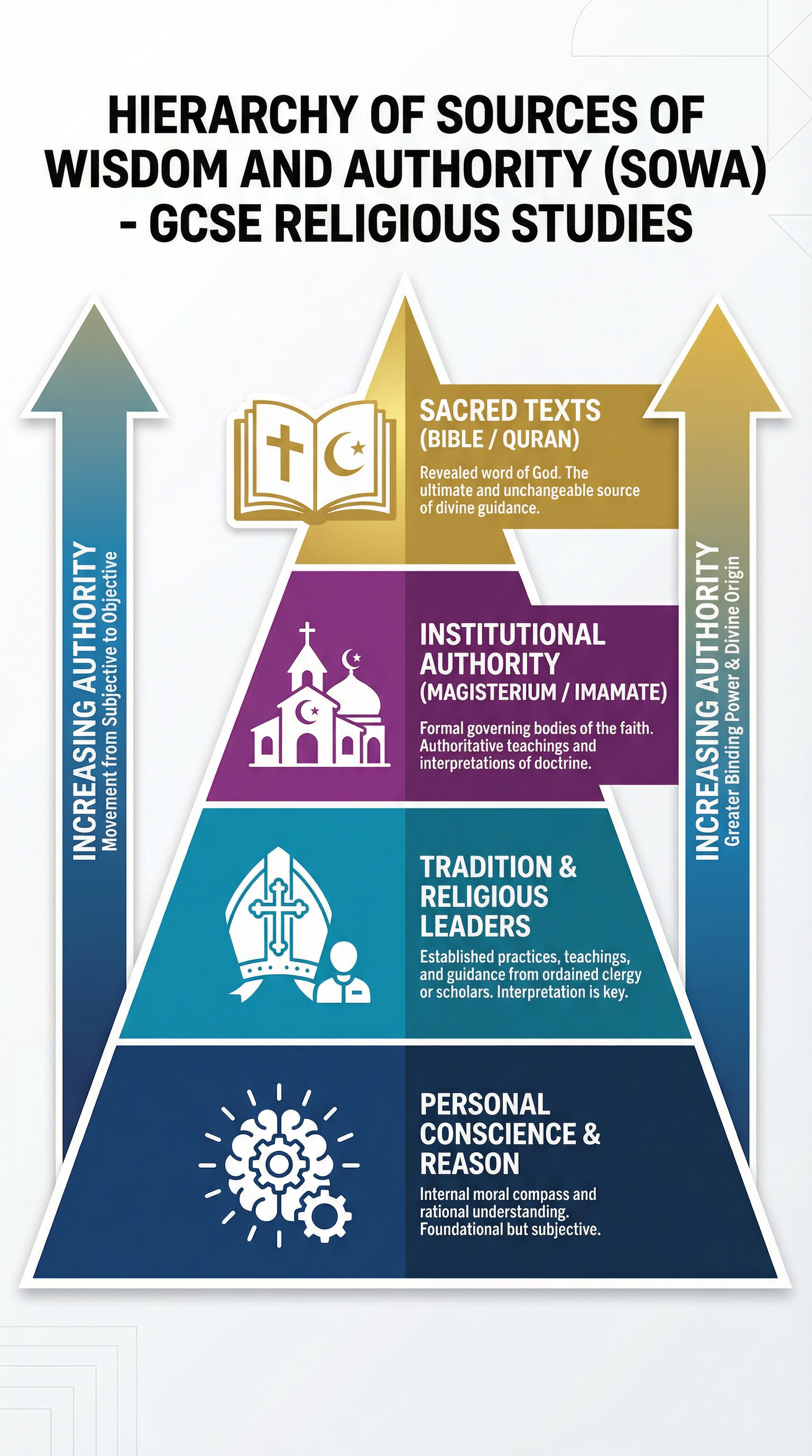 Sources of Authority – Religious Studies – GCSE