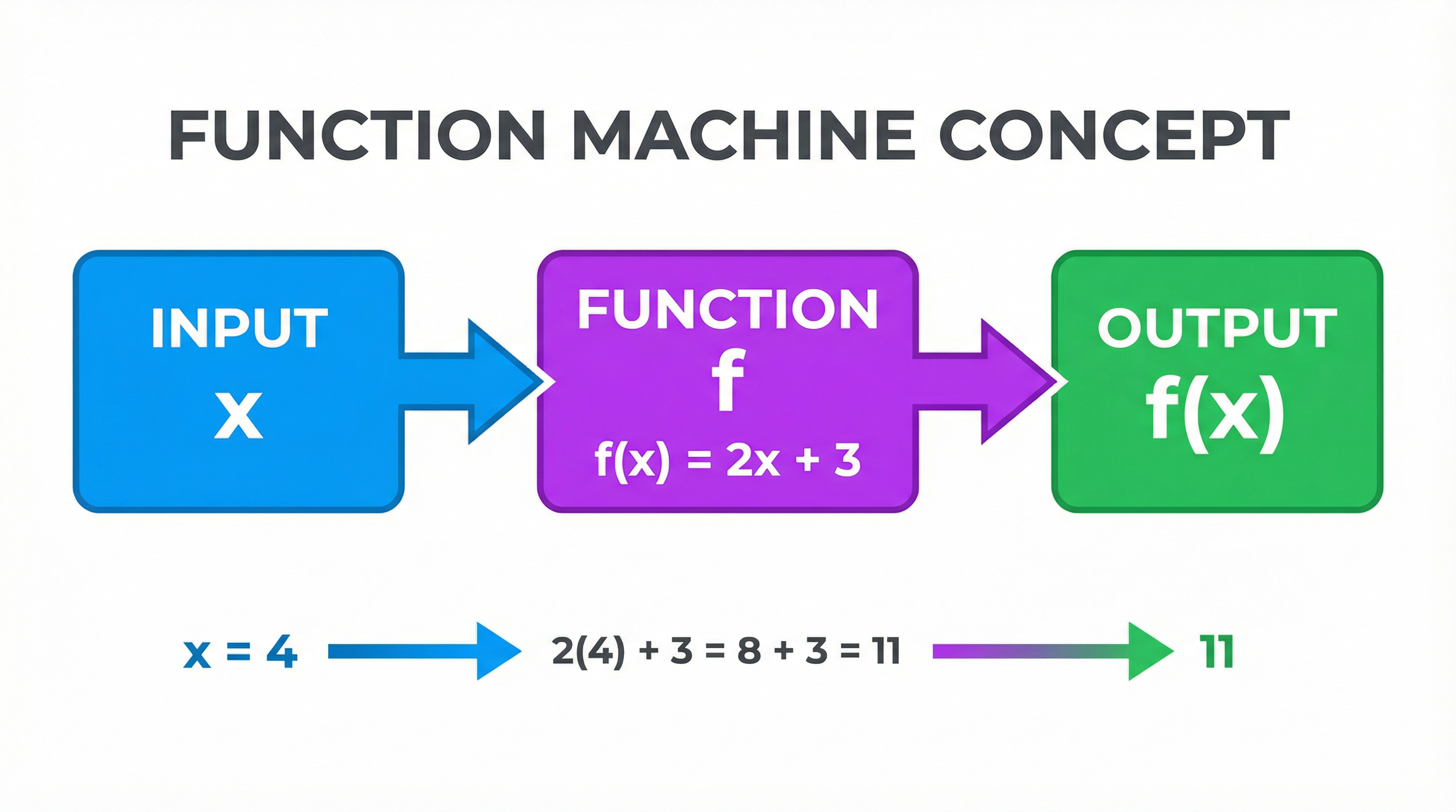 A function as a machine that transforms an input x into an output f(x).
