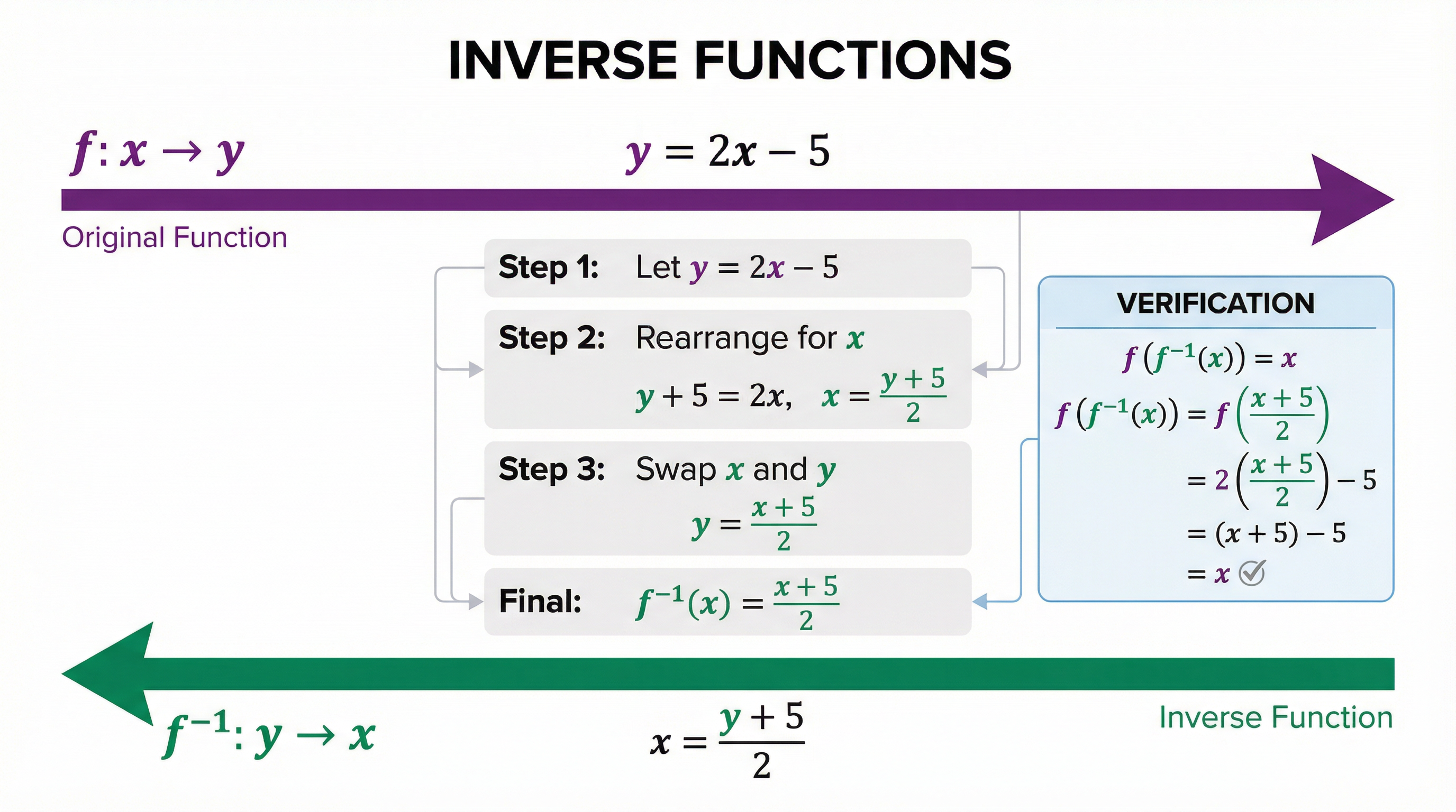 The methodical process for finding an inverse function: let y, rearrange, and swap.