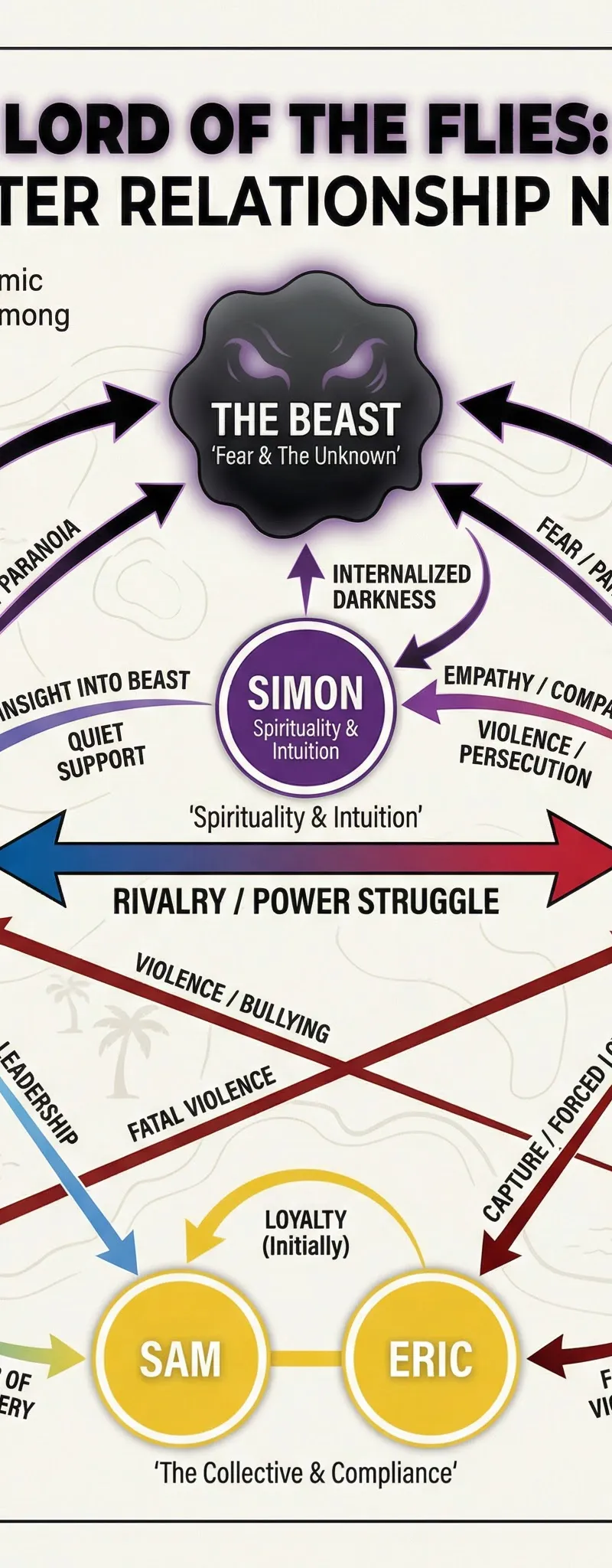 Character Relationships in Lord of the Flies