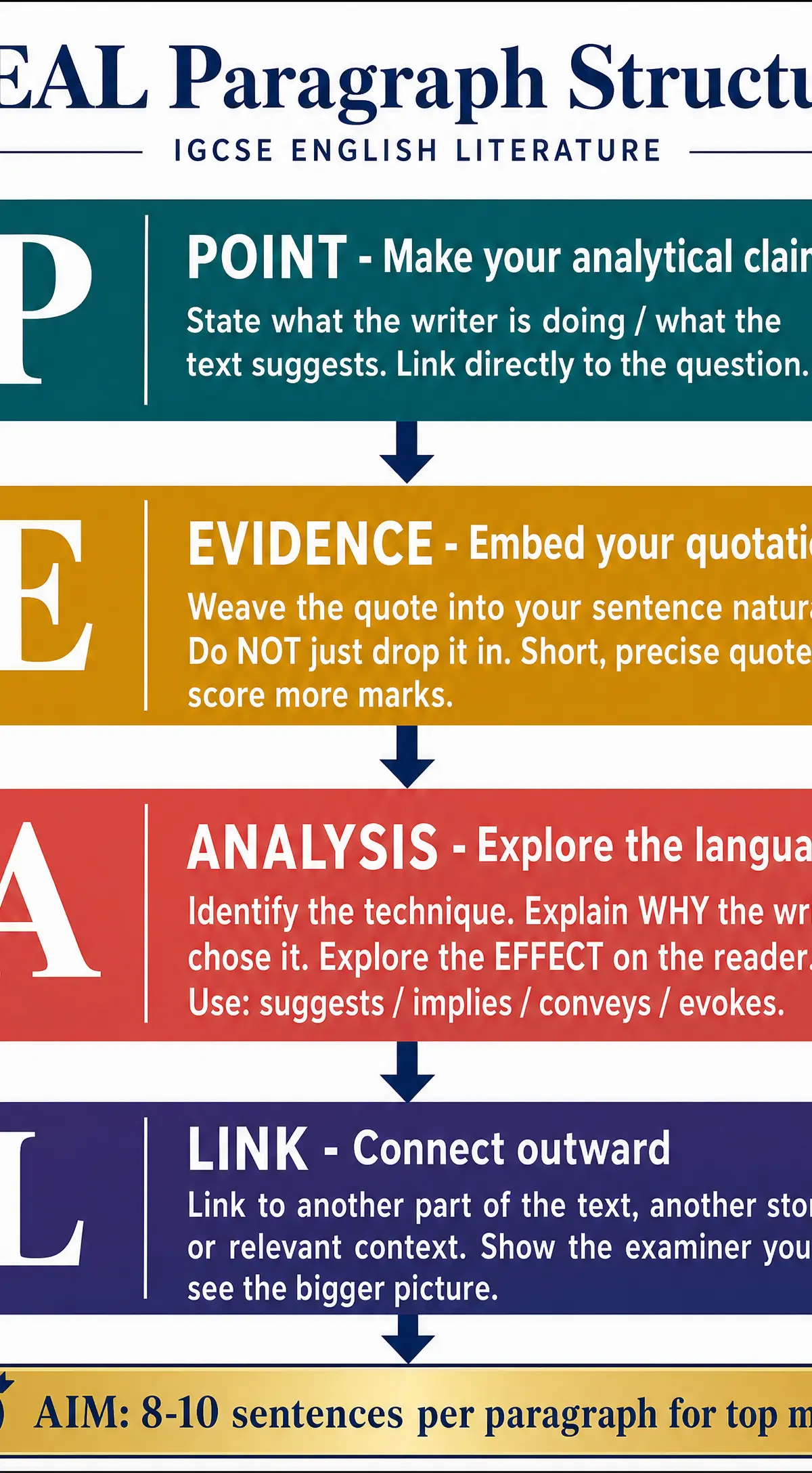 PEAL Paragraph Structure Guide