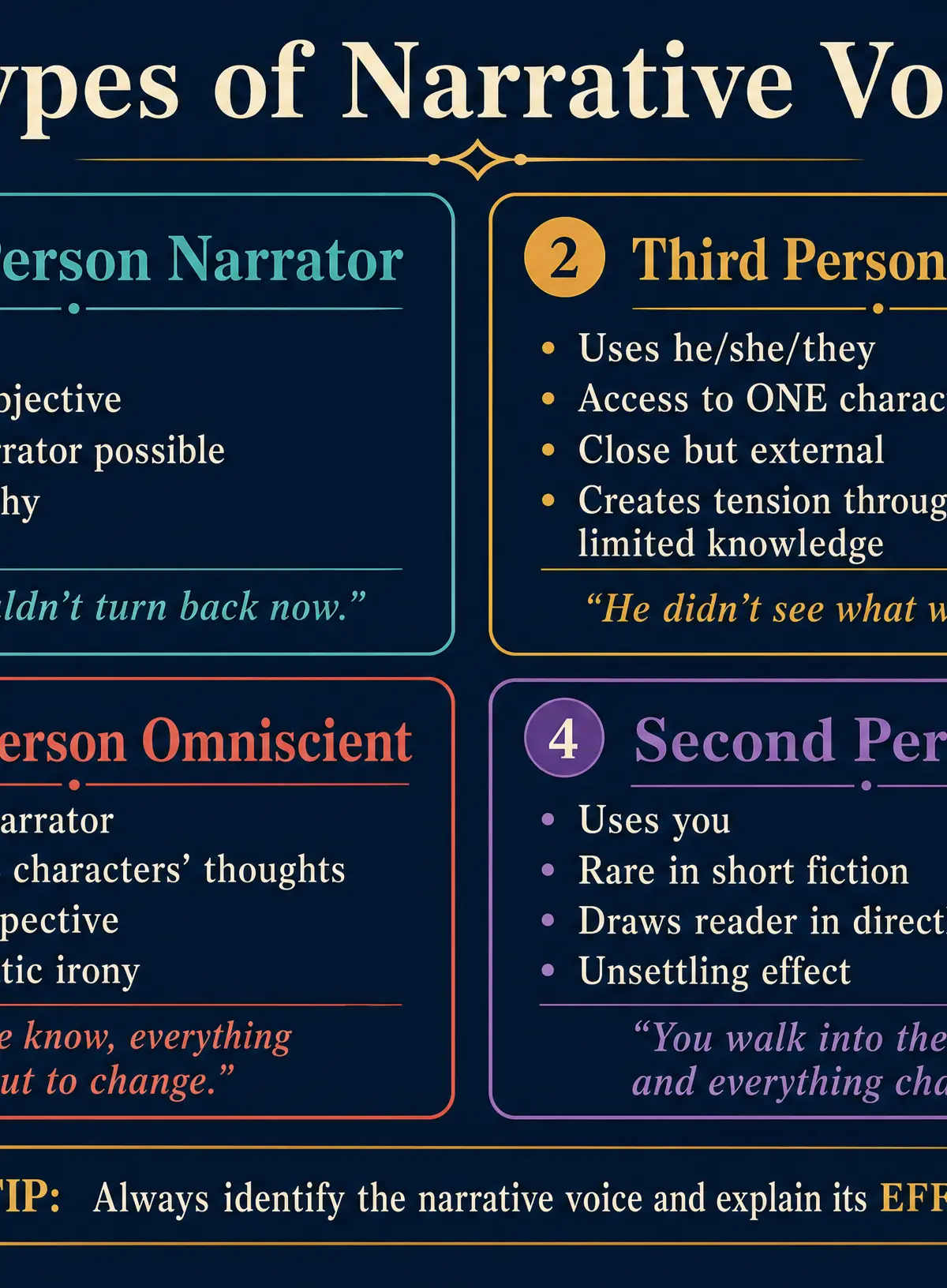 Types of Narrative Voice