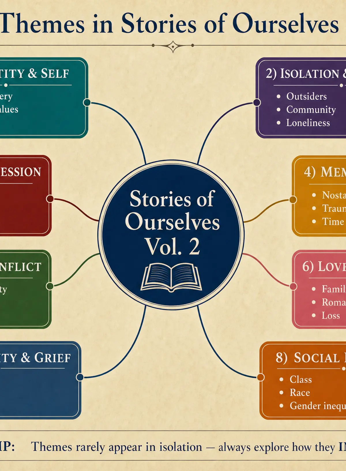 Key Themes in Stories of Ourselves Vol. 2