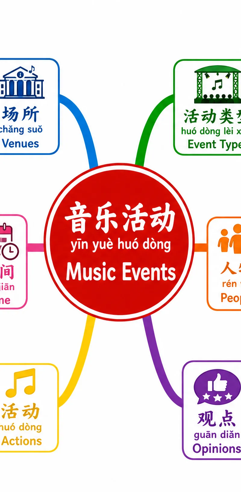 Vocabulary Mind Map for Music Events