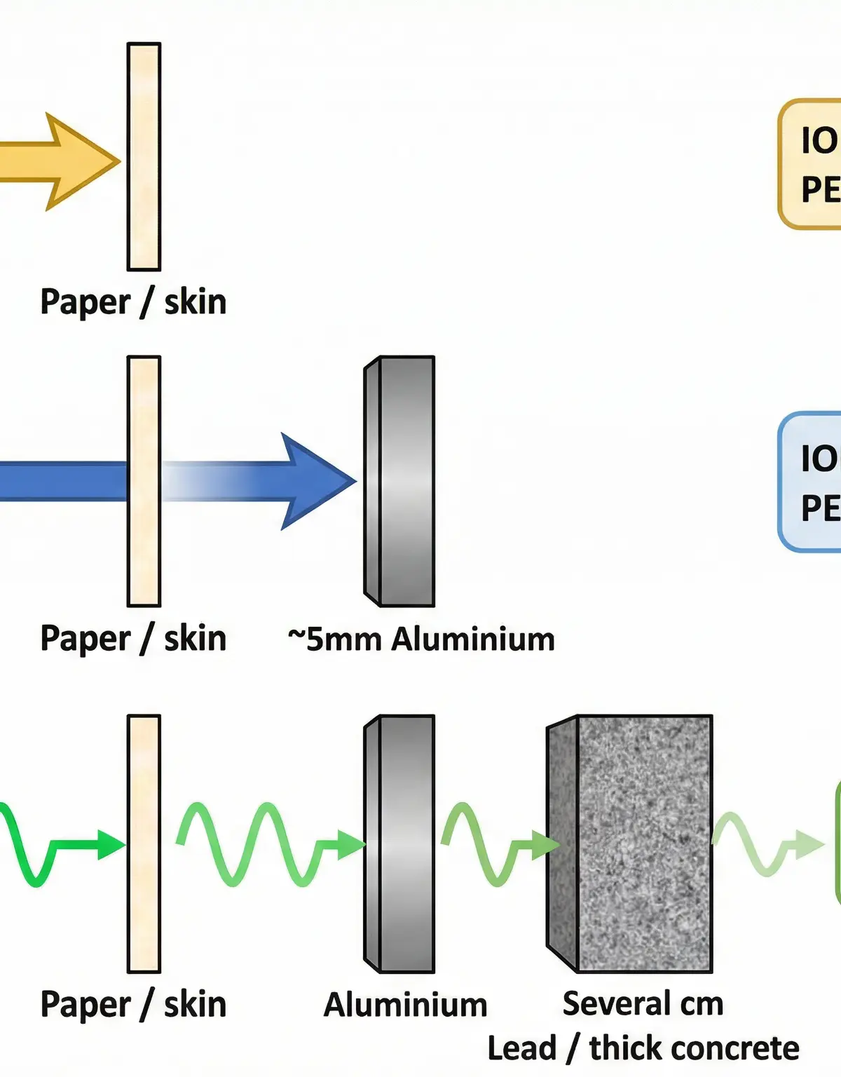 Comparison of the penetrating and ionising power of the three main types of radiation.