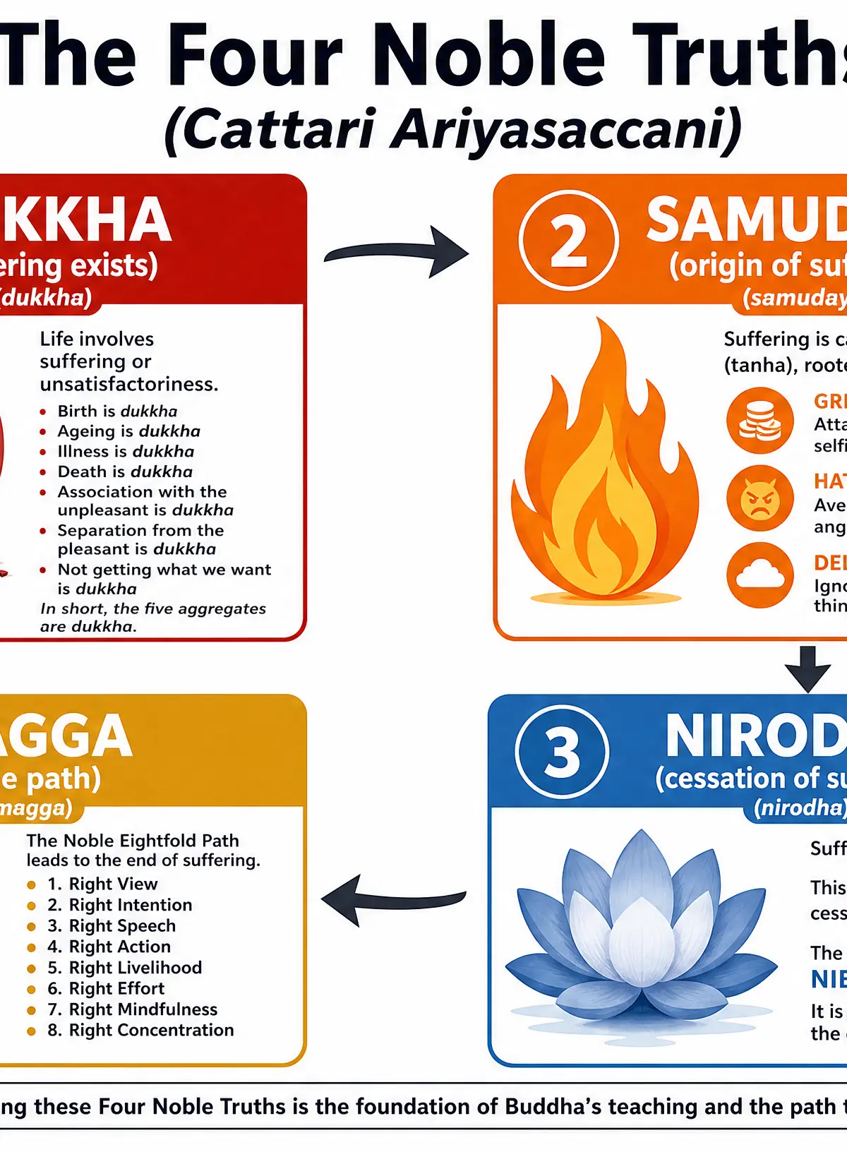 The Four Noble Truths (Cattari Ariyasaccani)
