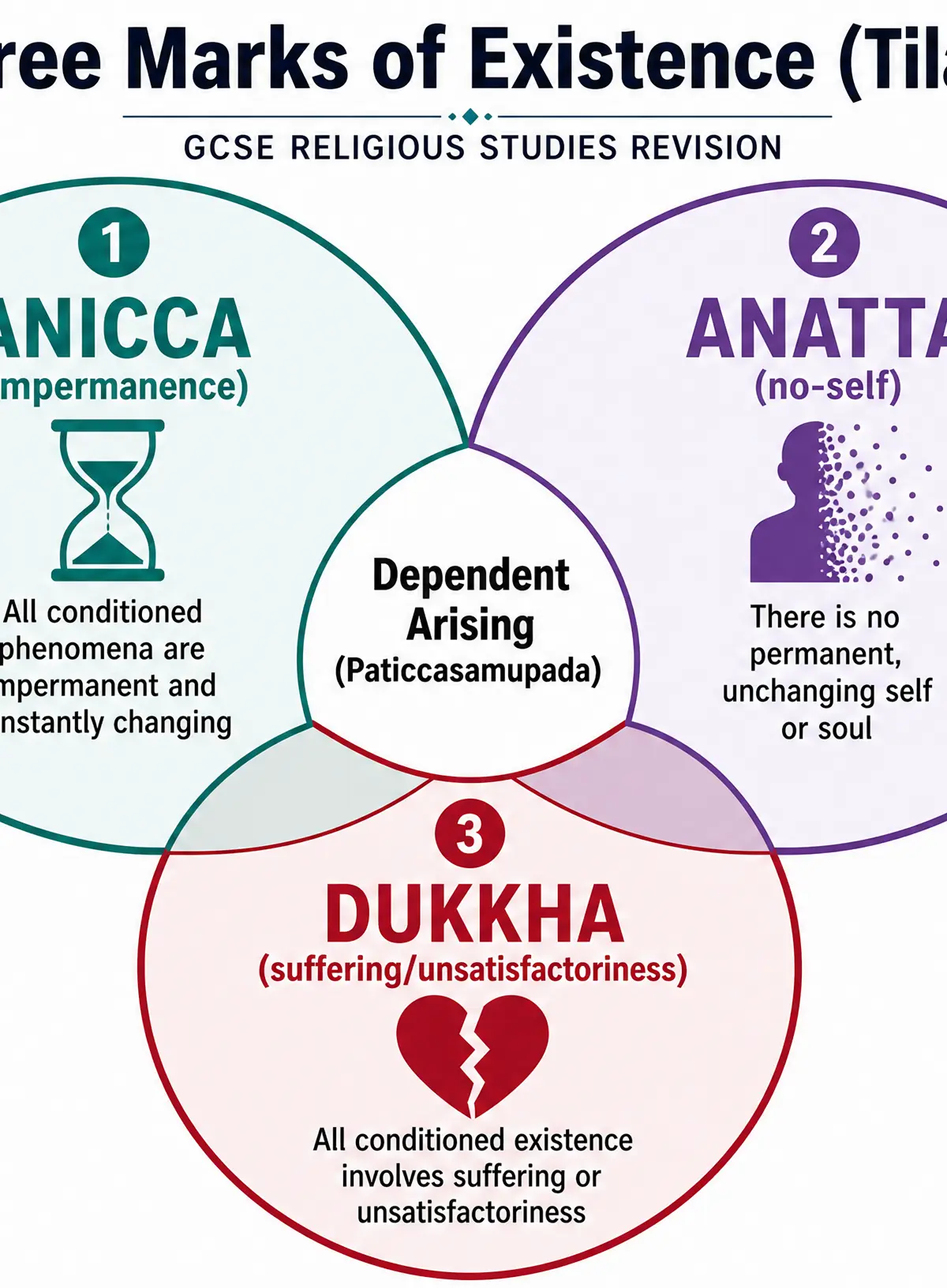 The Three Marks of Existence (Tilakkhana)