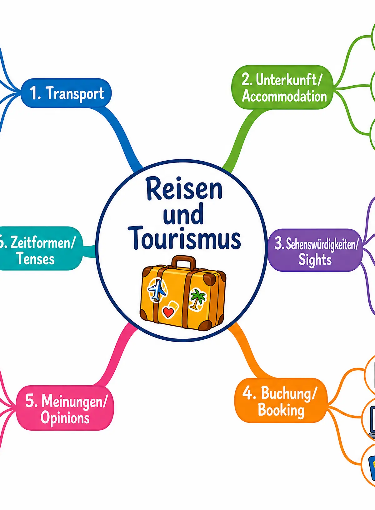 Vocabulary mind map for Travel and Tourism