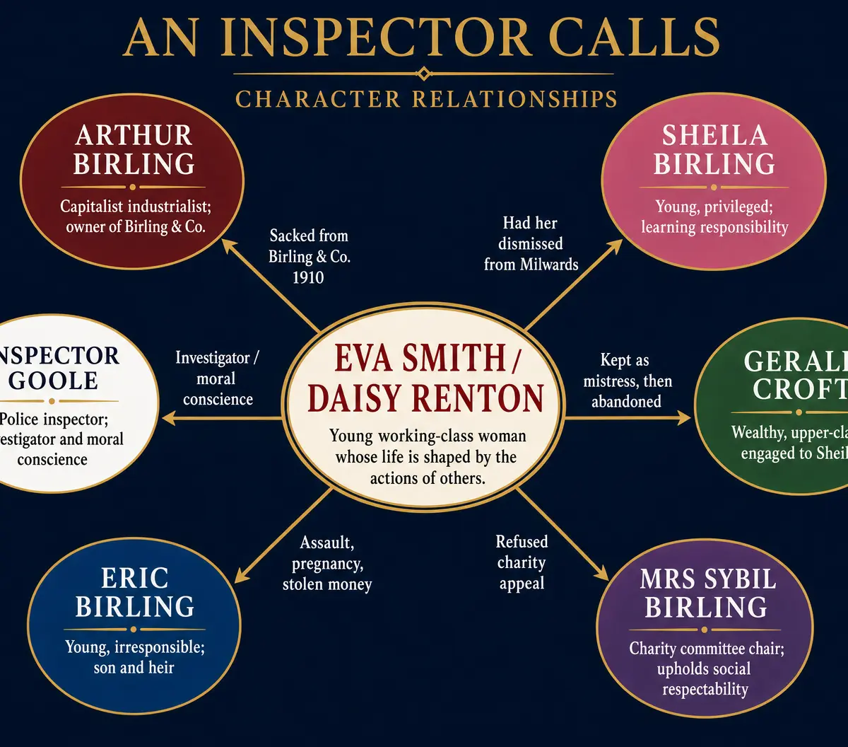 Character Relationships in An Inspector Calls