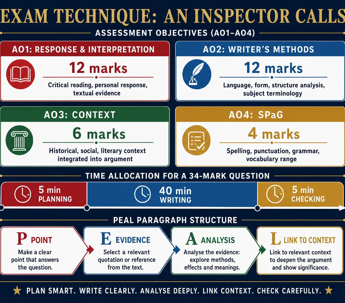 Exam Technique and AO Breakdown