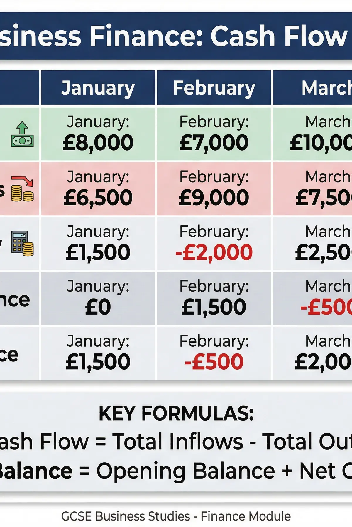 Cash Flow Forecast Example