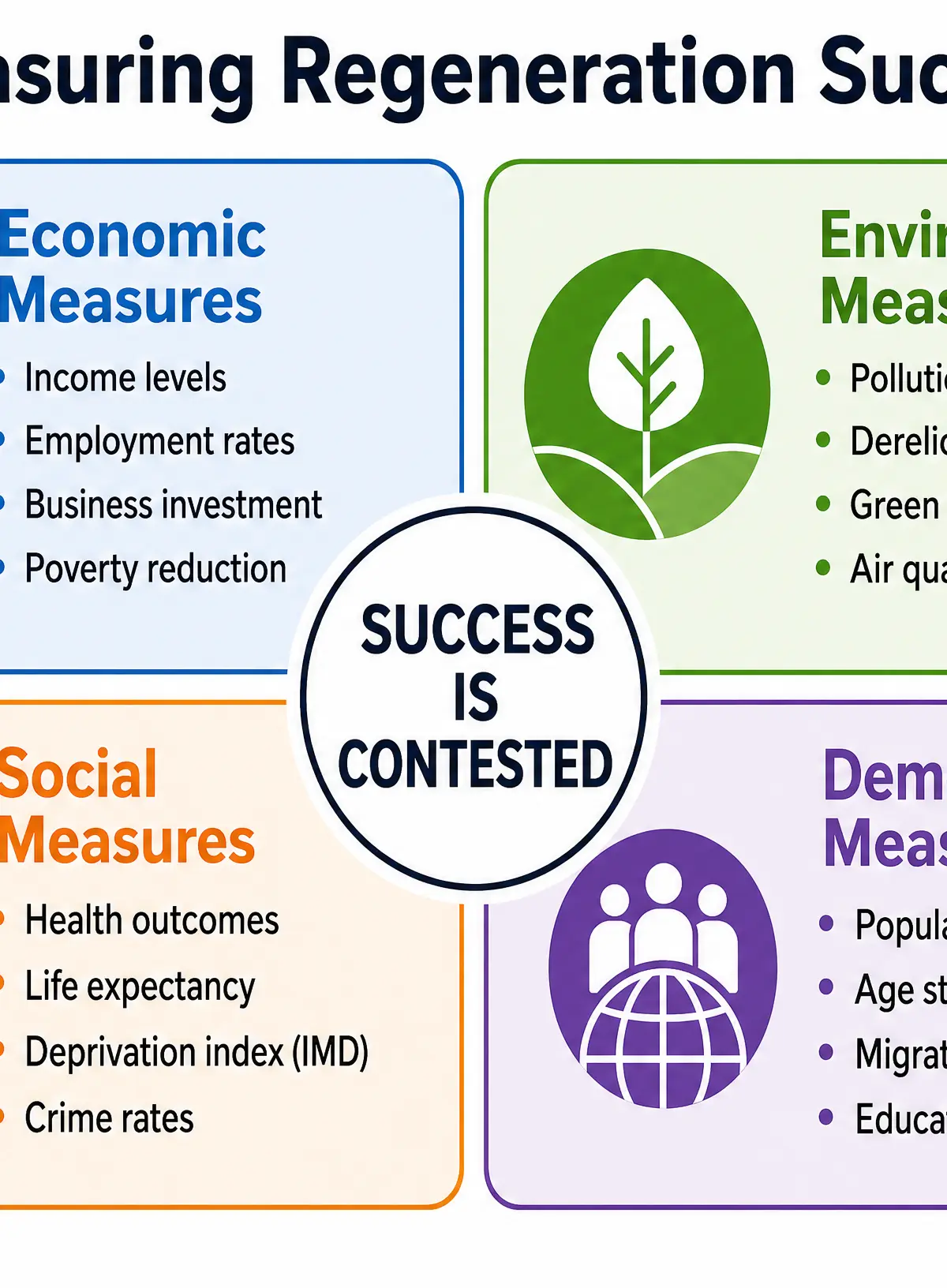 The four lenses for measuring regeneration success.
