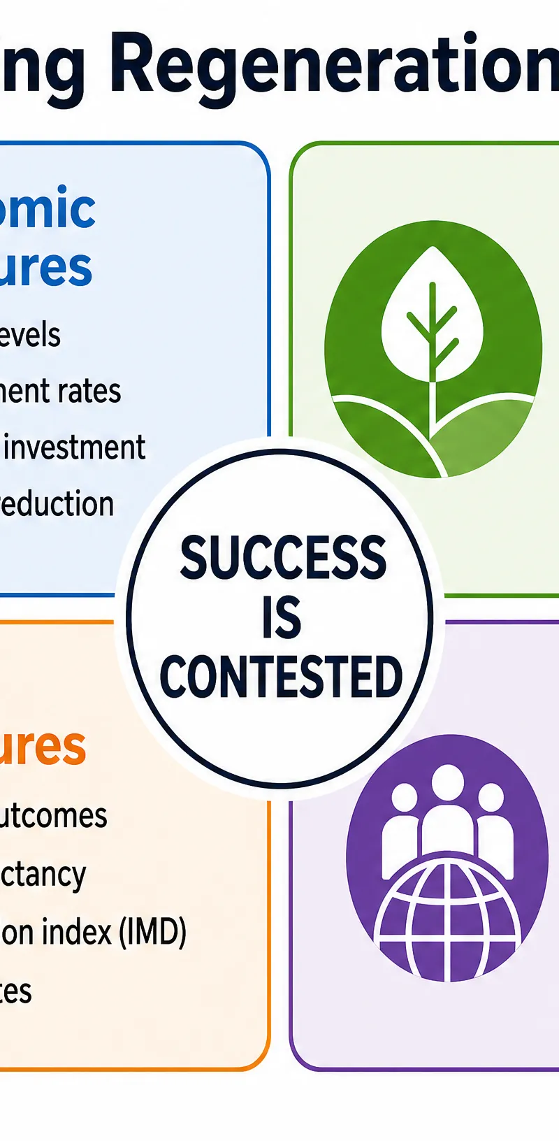 The four lenses for measuring regeneration success.