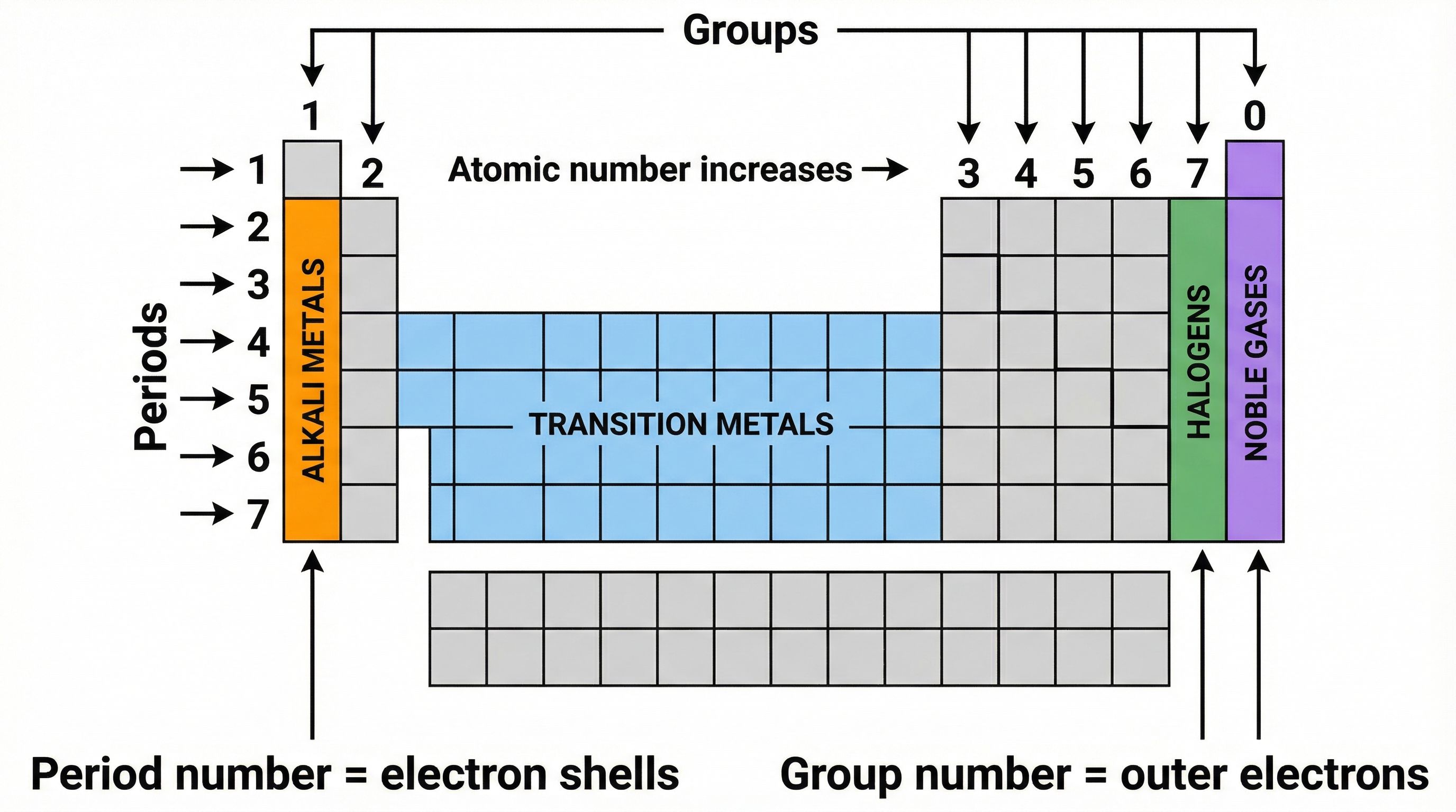 The Periodic Table – Chemistry – GCSE