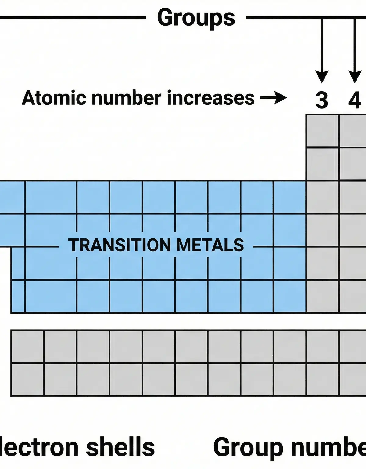 The Periodic Table – Chemistry – GCSE