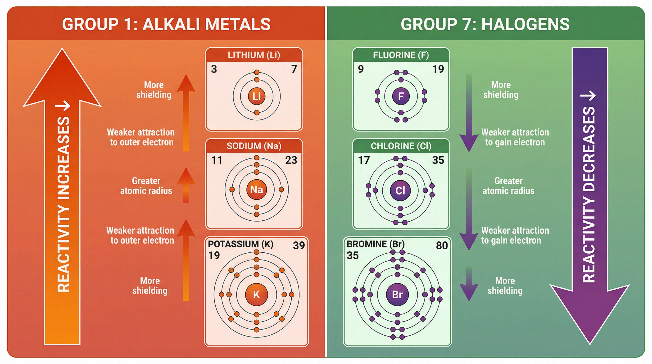 The Periodic Table – Chemistry – GCSE