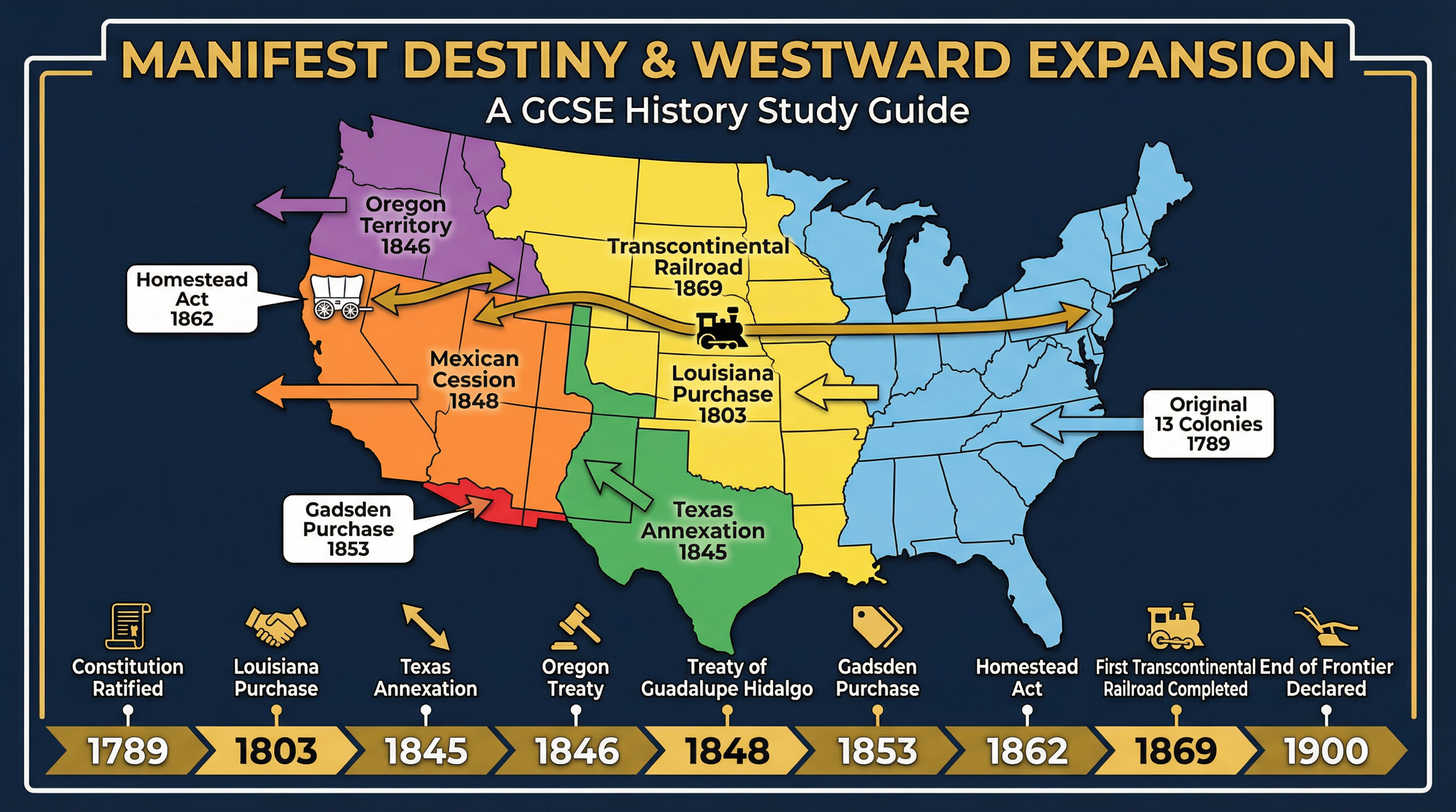 Diagram illustrating the key stages of Westward Expansion.