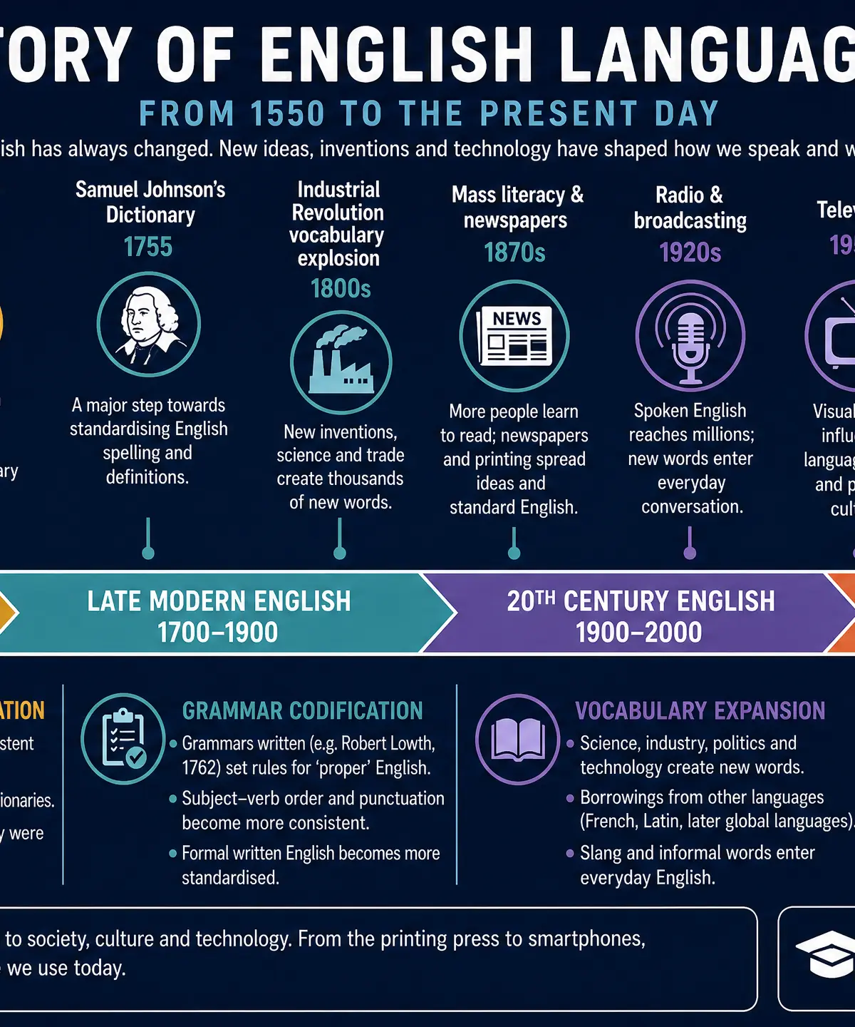 Timeline of English Language Change