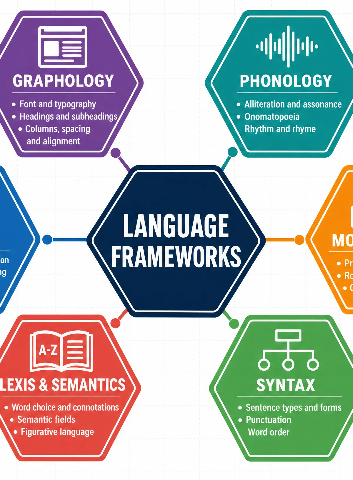 The Six Language Frameworks