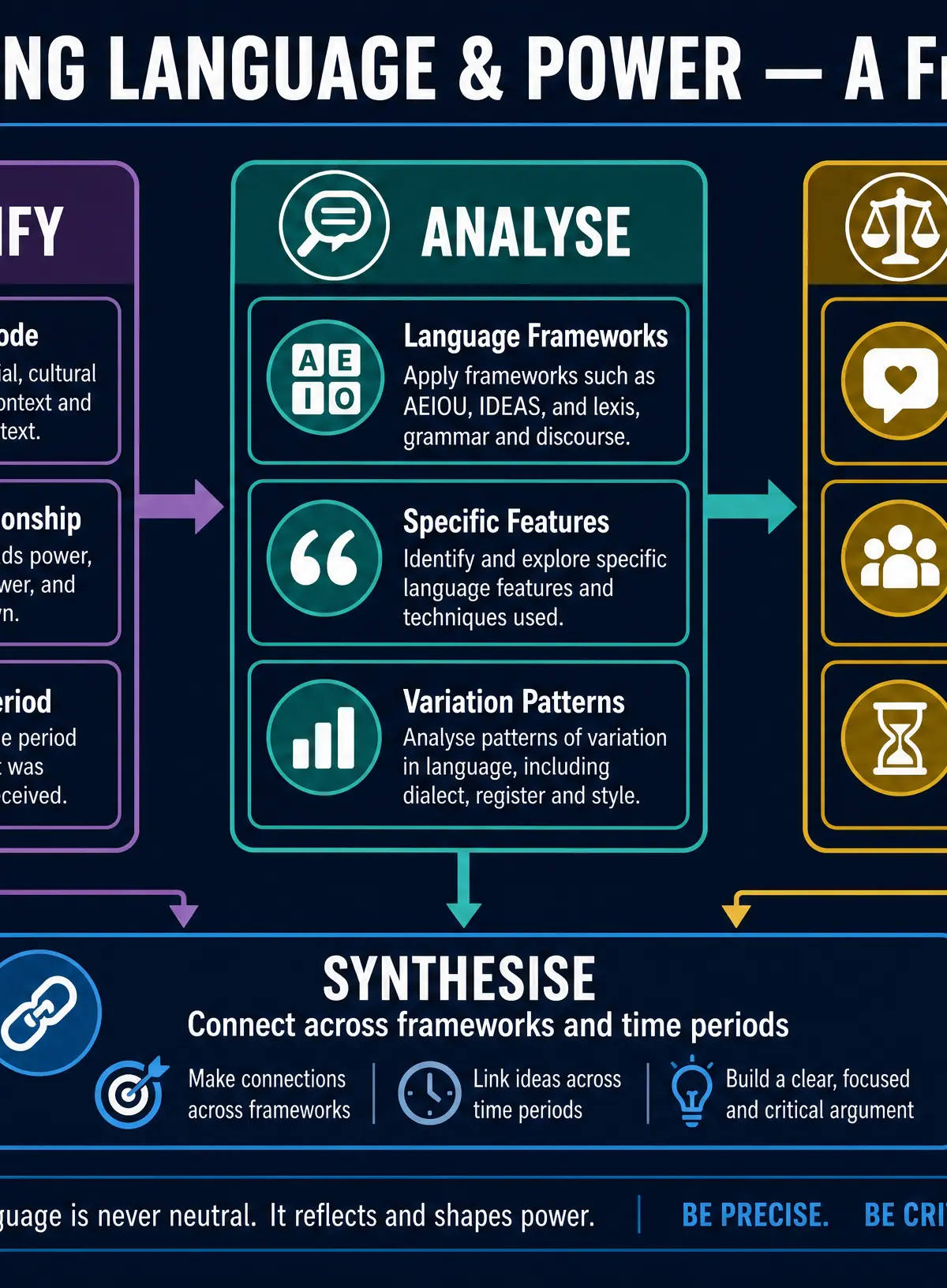 Power Analysis Framework