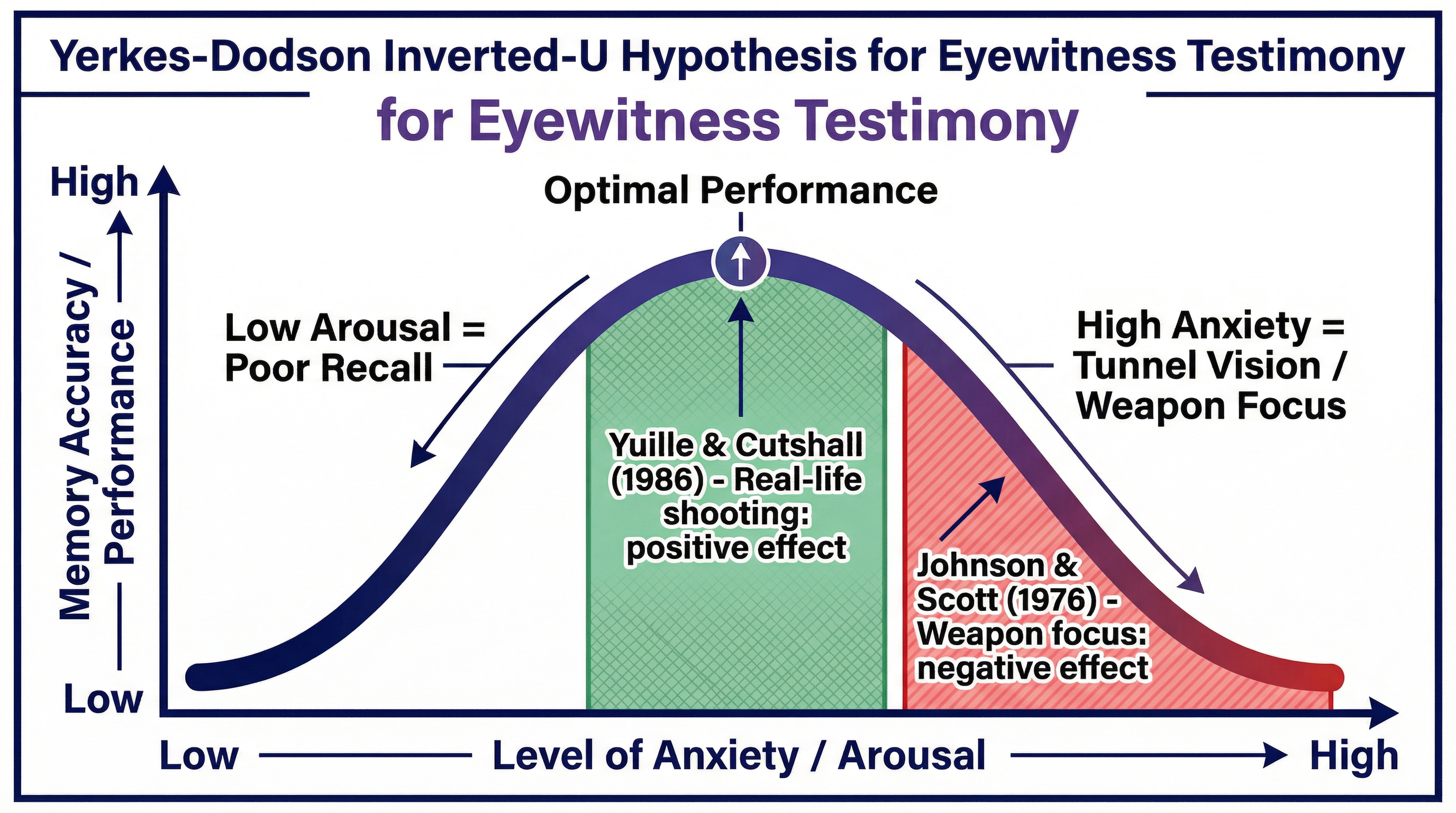 The Yerkes-Dodson Inverted-U Hypothesis