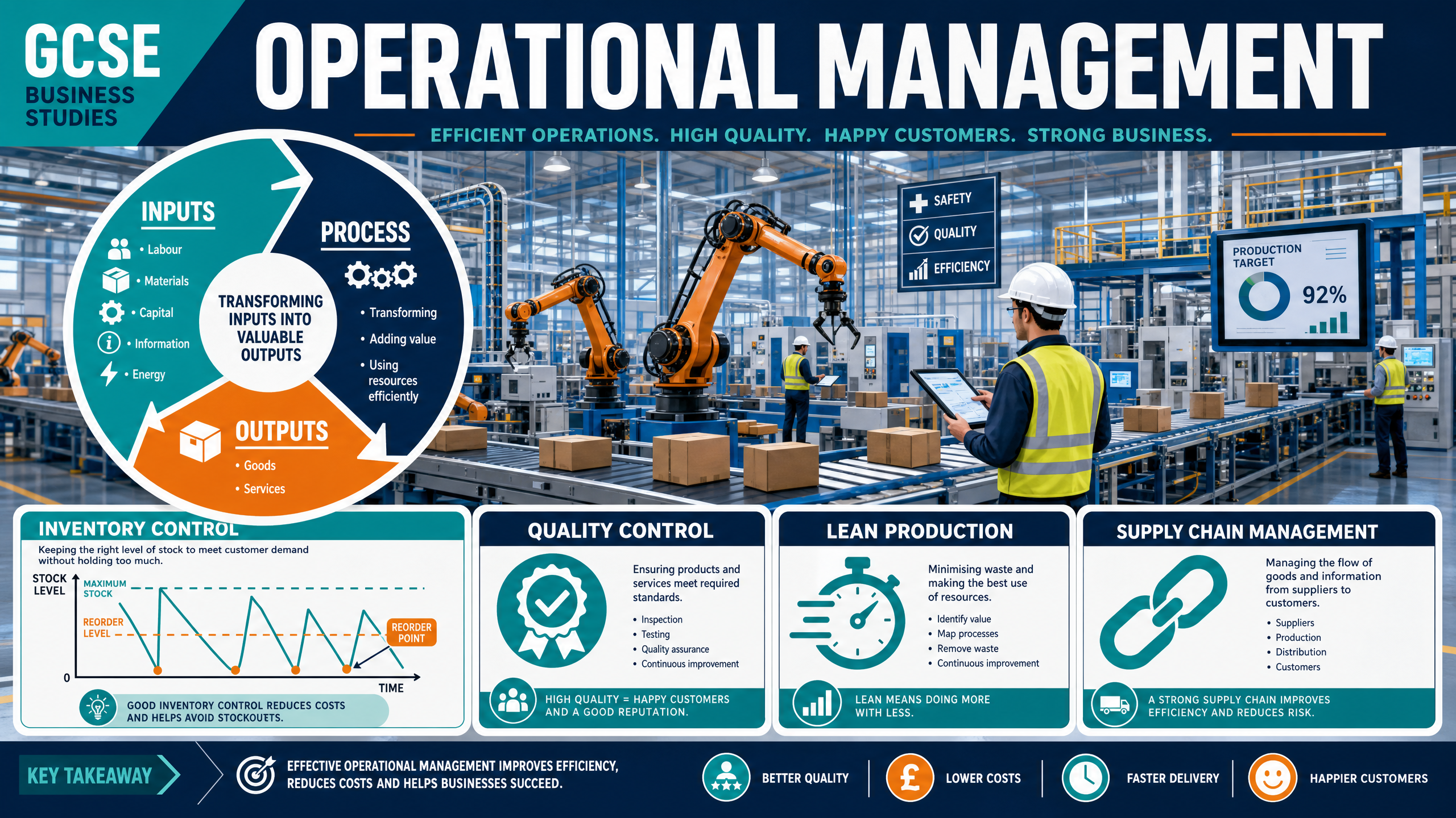 Operational Management Overview