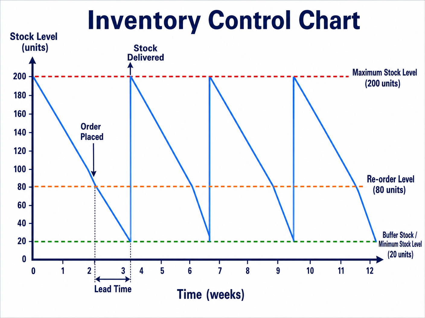 Inventory Control Chart
