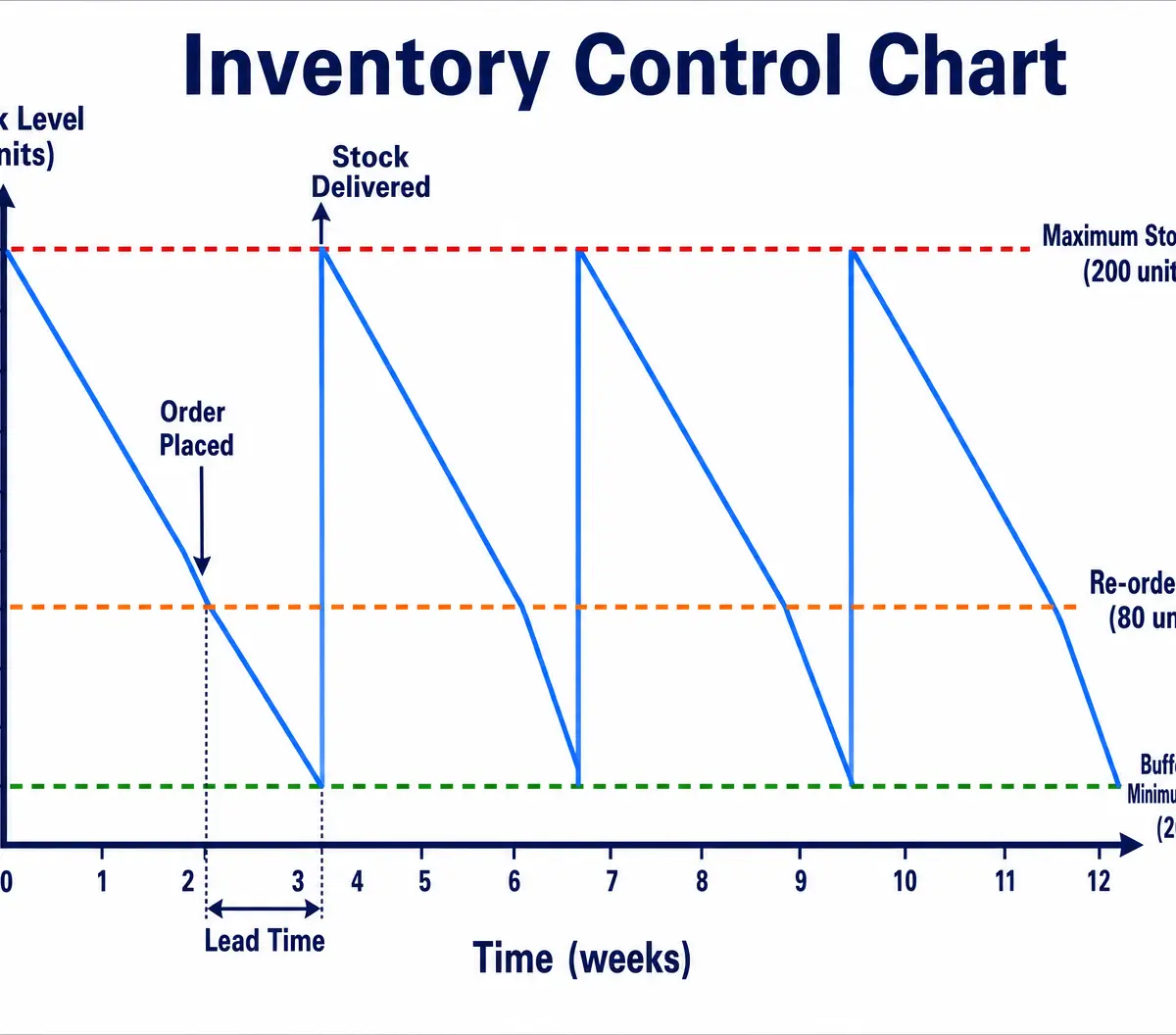 Inventory Control Chart